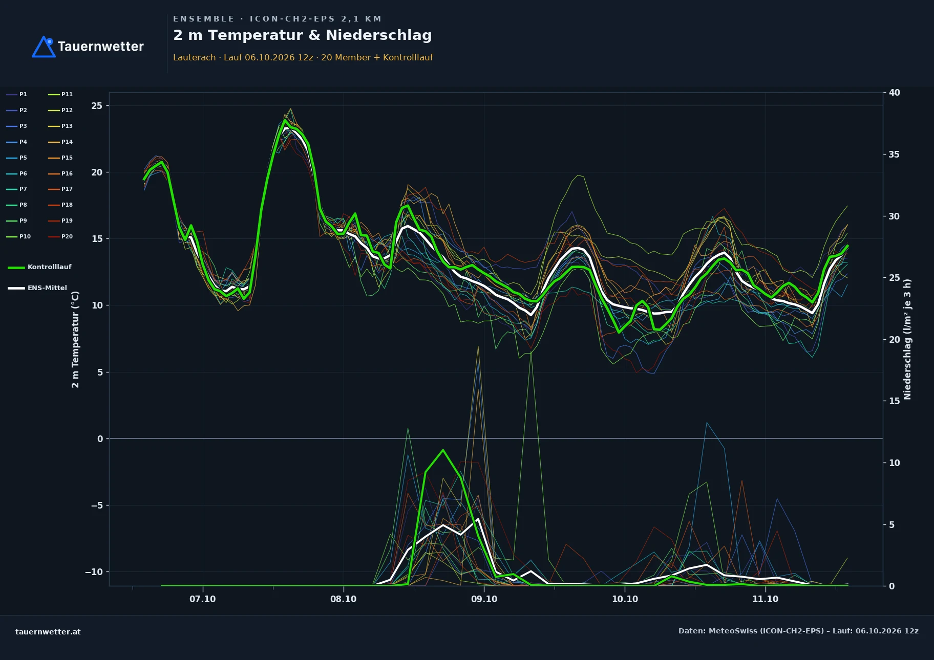 Ensemble-Diagramm Lauterach ICON-CH2-EPS – 2 m Temperatur und Niederschlag, fünf Tage