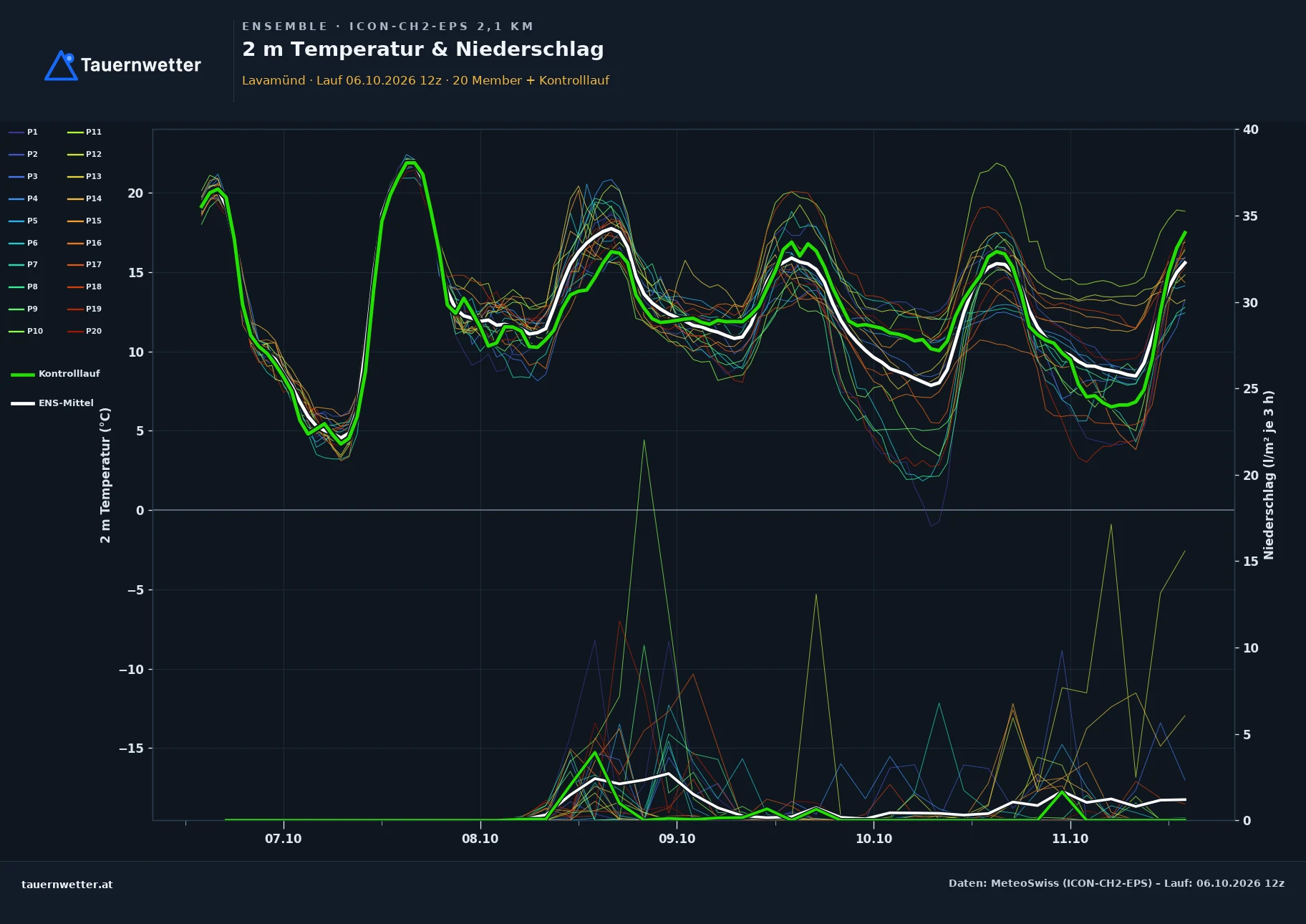 Ensemble-Diagramm Lavamünd ICON-CH2-EPS – 2 m Temperatur und Niederschlag, fünf Tage