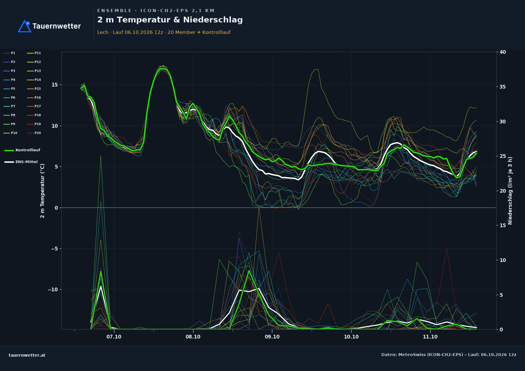 Ensemble-Diagramm Lech ICON-CH2-EPS – 2 m Temperatur und Niederschlag, fünf Tage