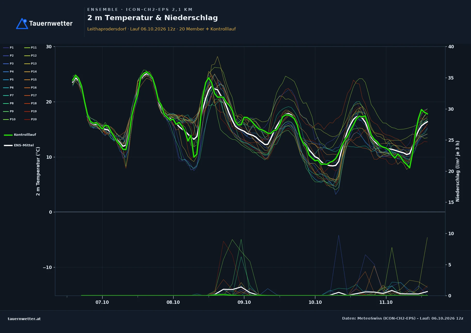 Ensemble-Diagramm Leithaprodersdorf ICON-CH2-EPS – 2 m Temperatur und Niederschlag, fünf Tage