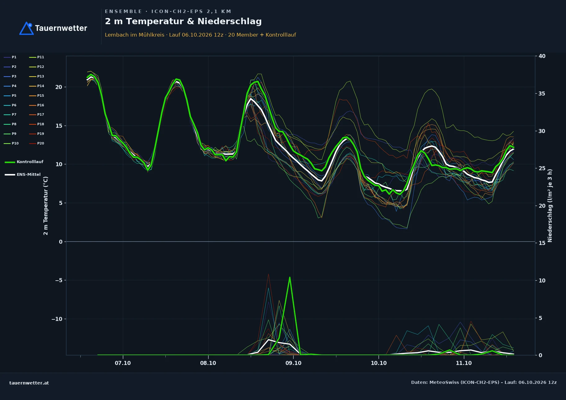 Ensemble-Diagramm Lembach im Mühlkreis ICON-CH2-EPS – 2 m Temperatur und Niederschlag, fünf Tage