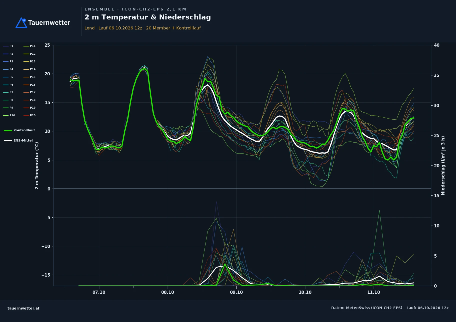 Ensemble-Diagramm Lend ICON-CH2-EPS – 2 m Temperatur und Niederschlag, fünf Tage