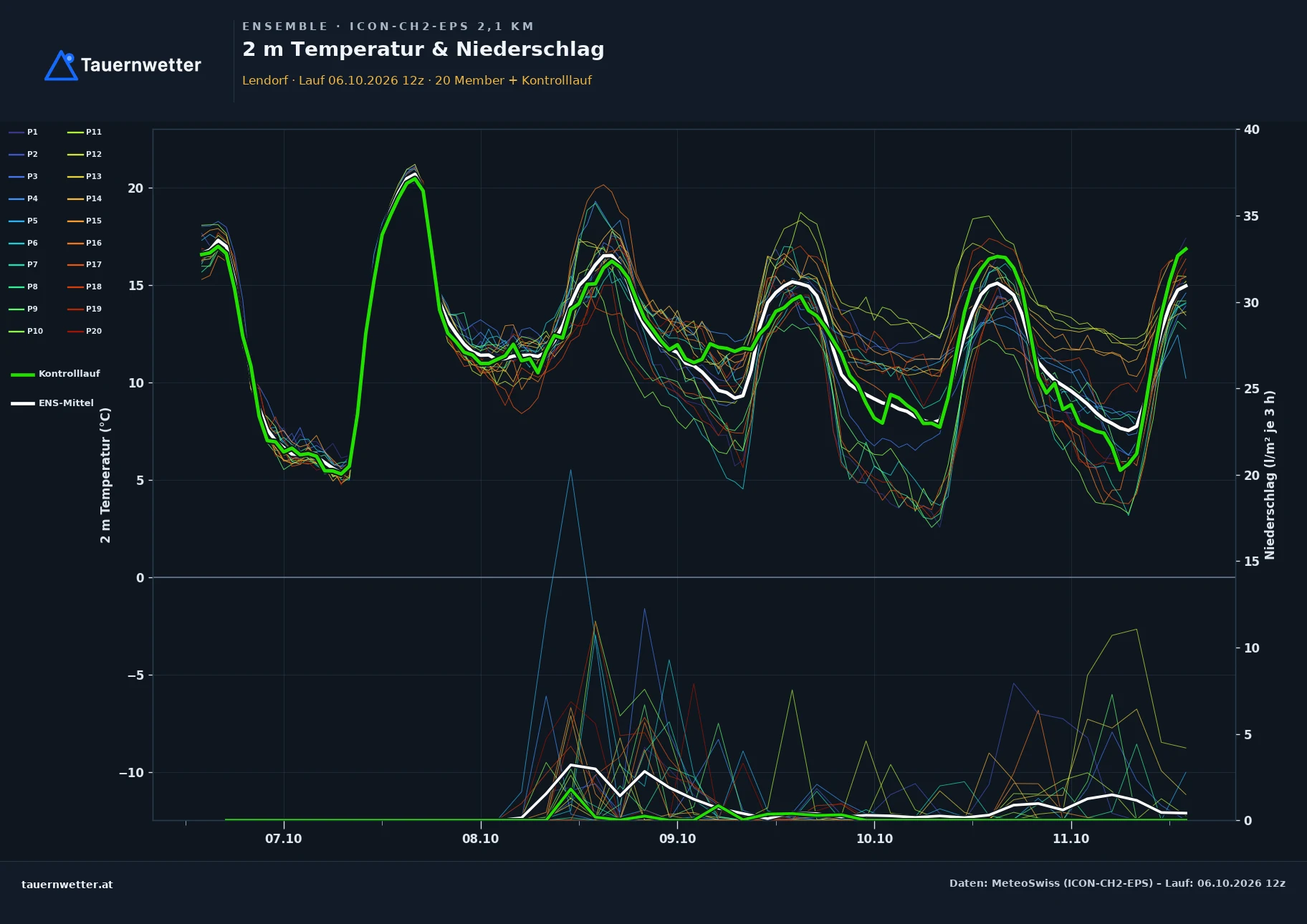 Ensemble-Diagramm Lendorf ICON-CH2-EPS – 2 m Temperatur und Niederschlag, fünf Tage