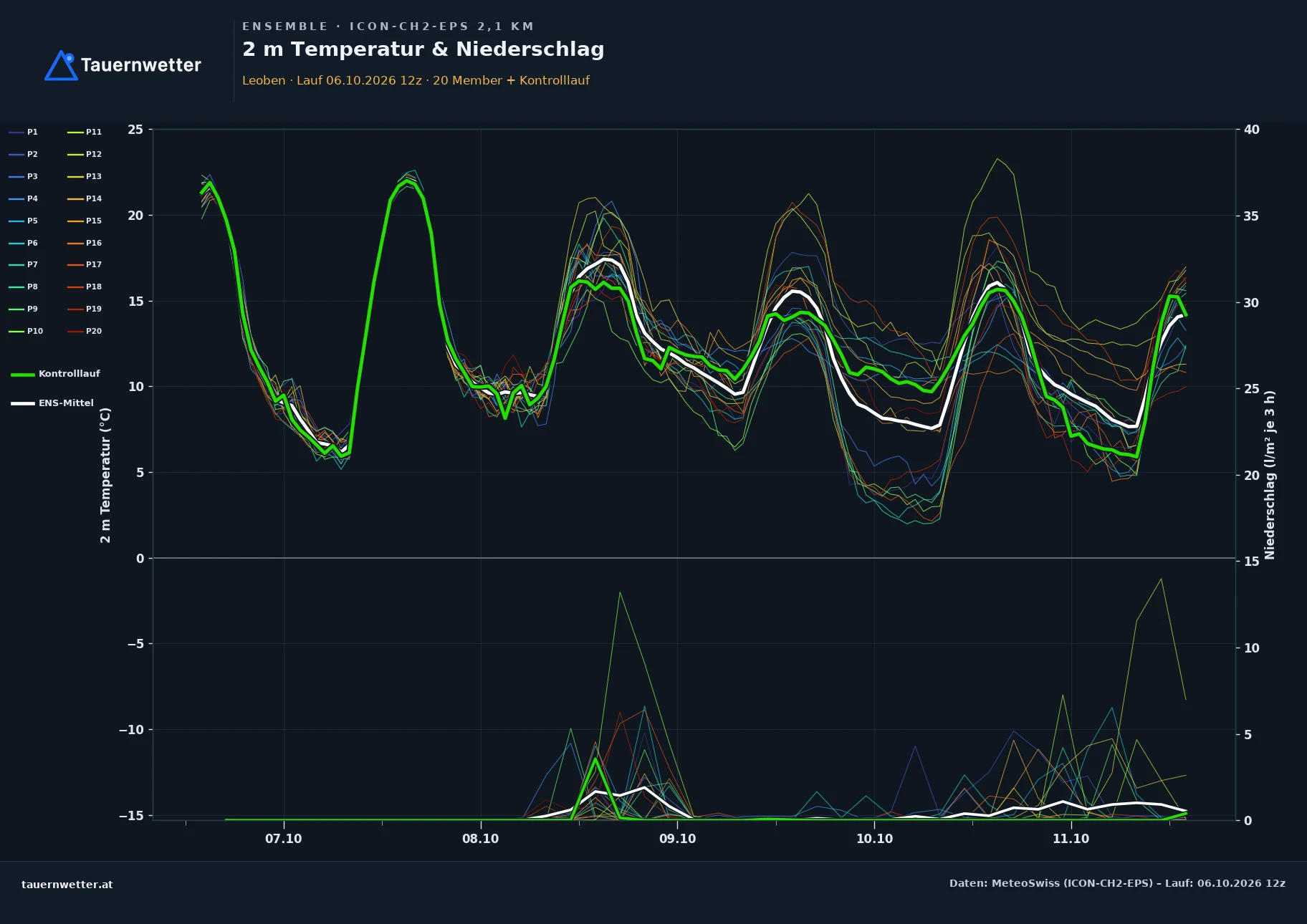 Ensemble-Diagramm Leoben ICON-CH2-EPS – 2 m Temperatur und Niederschlag, fünf Tage