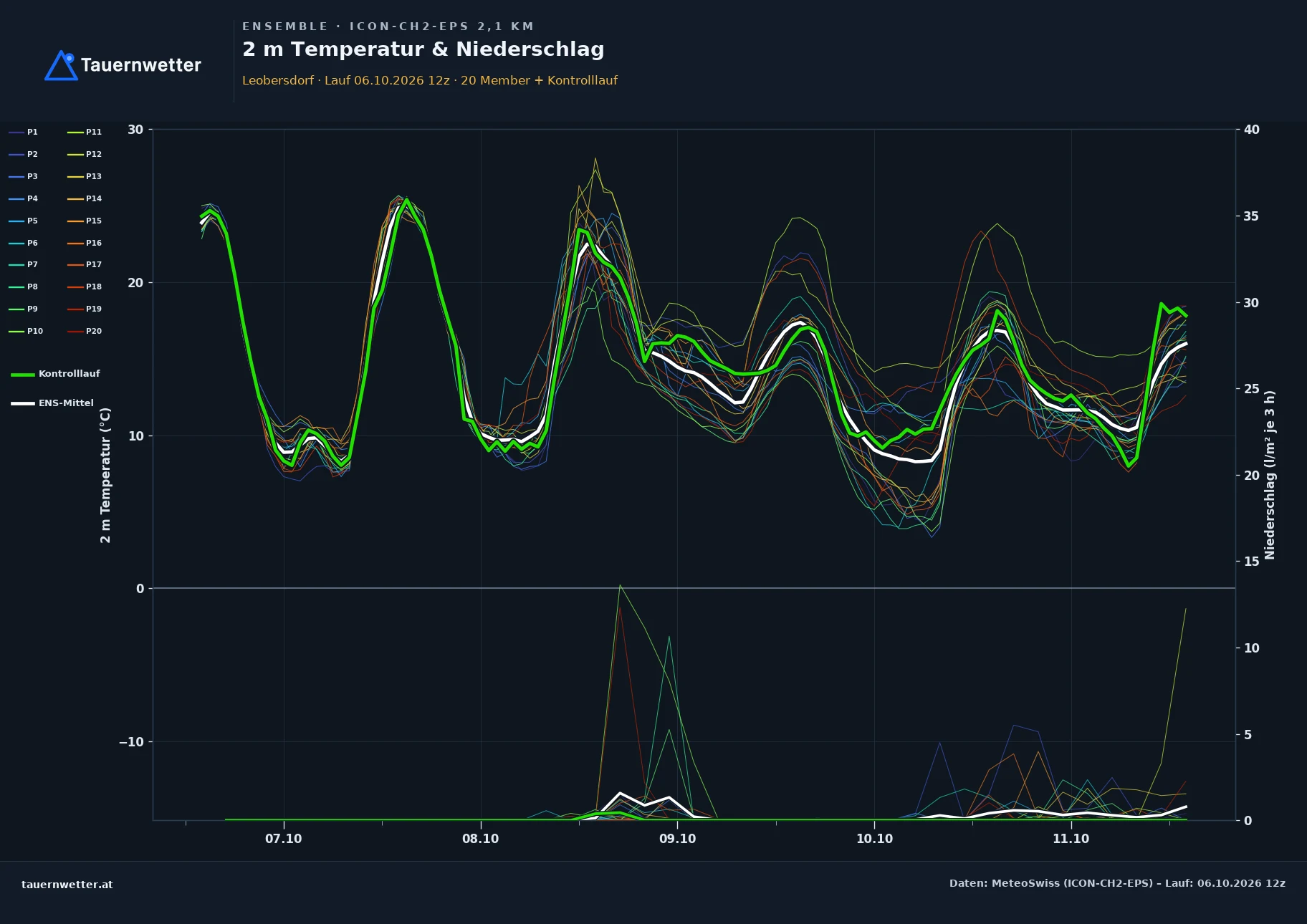Ensemble-Diagramm Leobersdorf ICON-CH2-EPS – 2 m Temperatur und Niederschlag, fünf Tage