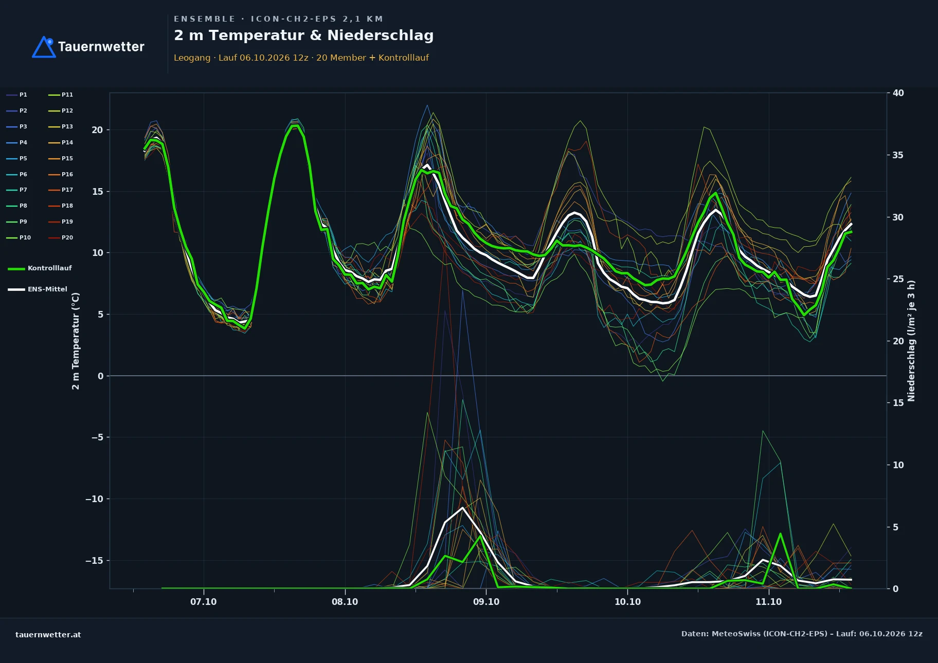 Ensemble-Diagramm Leogang ICON-CH2-EPS – 2 m Temperatur und Niederschlag, fünf Tage