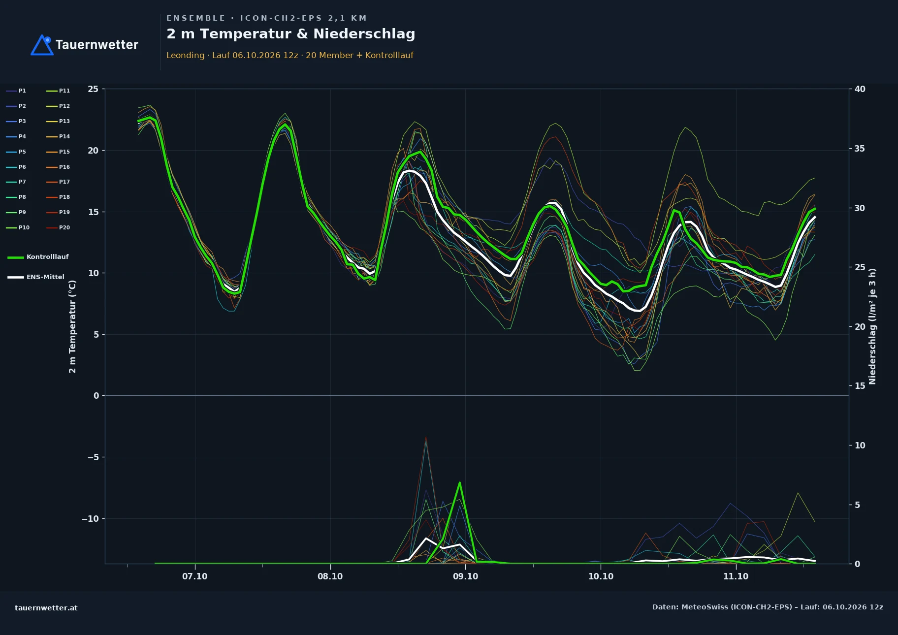 Ensemble-Diagramm Leonding ICON-CH2-EPS – 2 m Temperatur und Niederschlag, fünf Tage