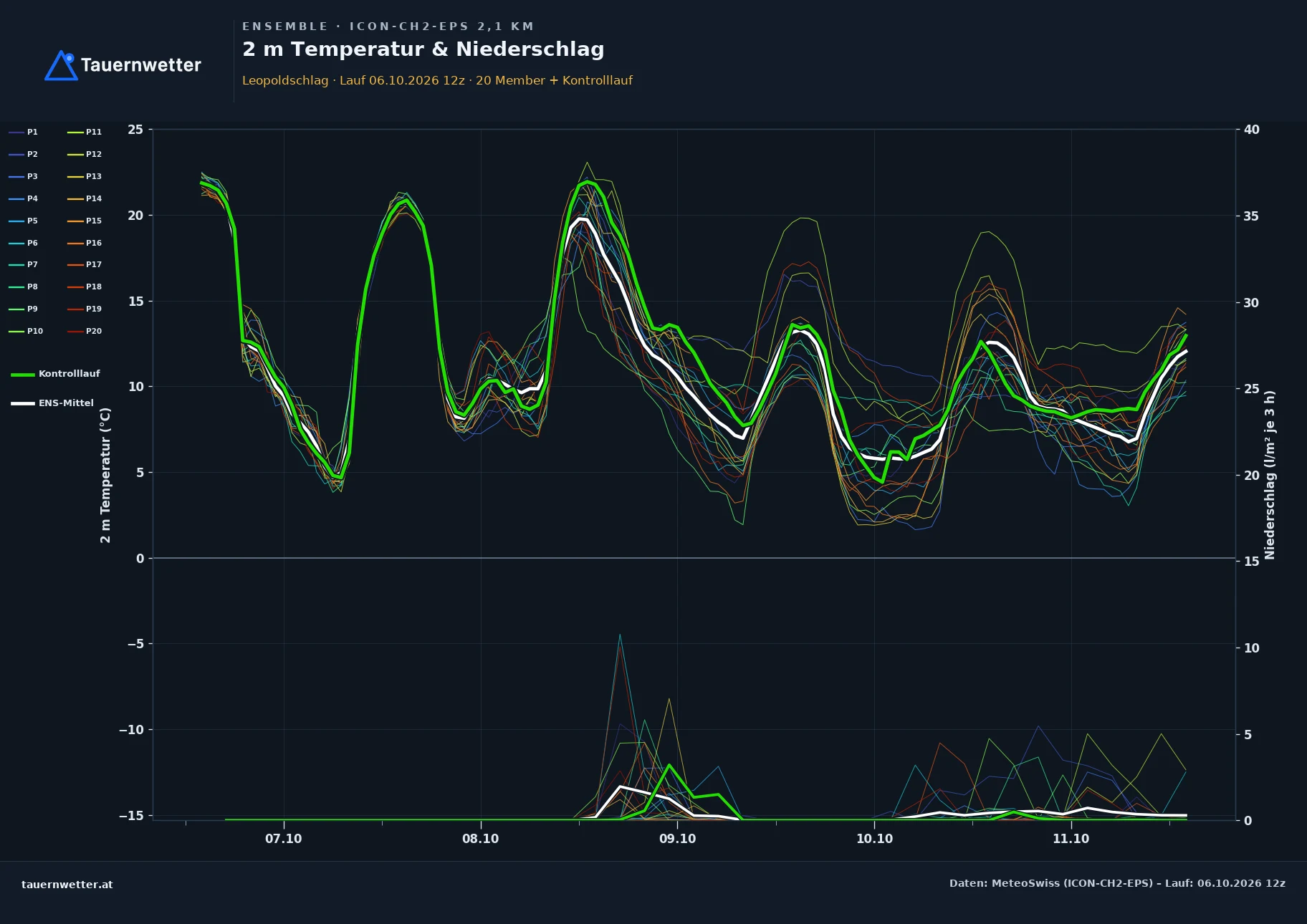 Ensemble-Diagramm Leopoldschlag ICON-CH2-EPS – 2 m Temperatur und Niederschlag, fünf Tage