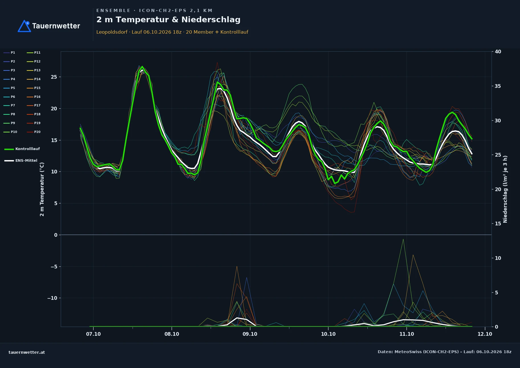 Ensemble-Diagramm Leopoldsdorf ICON-CH2-EPS – 2 m Temperatur und Niederschlag, fünf Tage