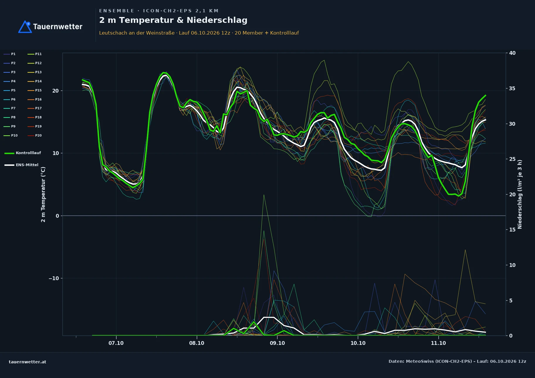 Ensemble-Diagramm Leutschach an der Weinstraße ICON-CH2-EPS – 2 m Temperatur und Niederschlag, fünf Tage