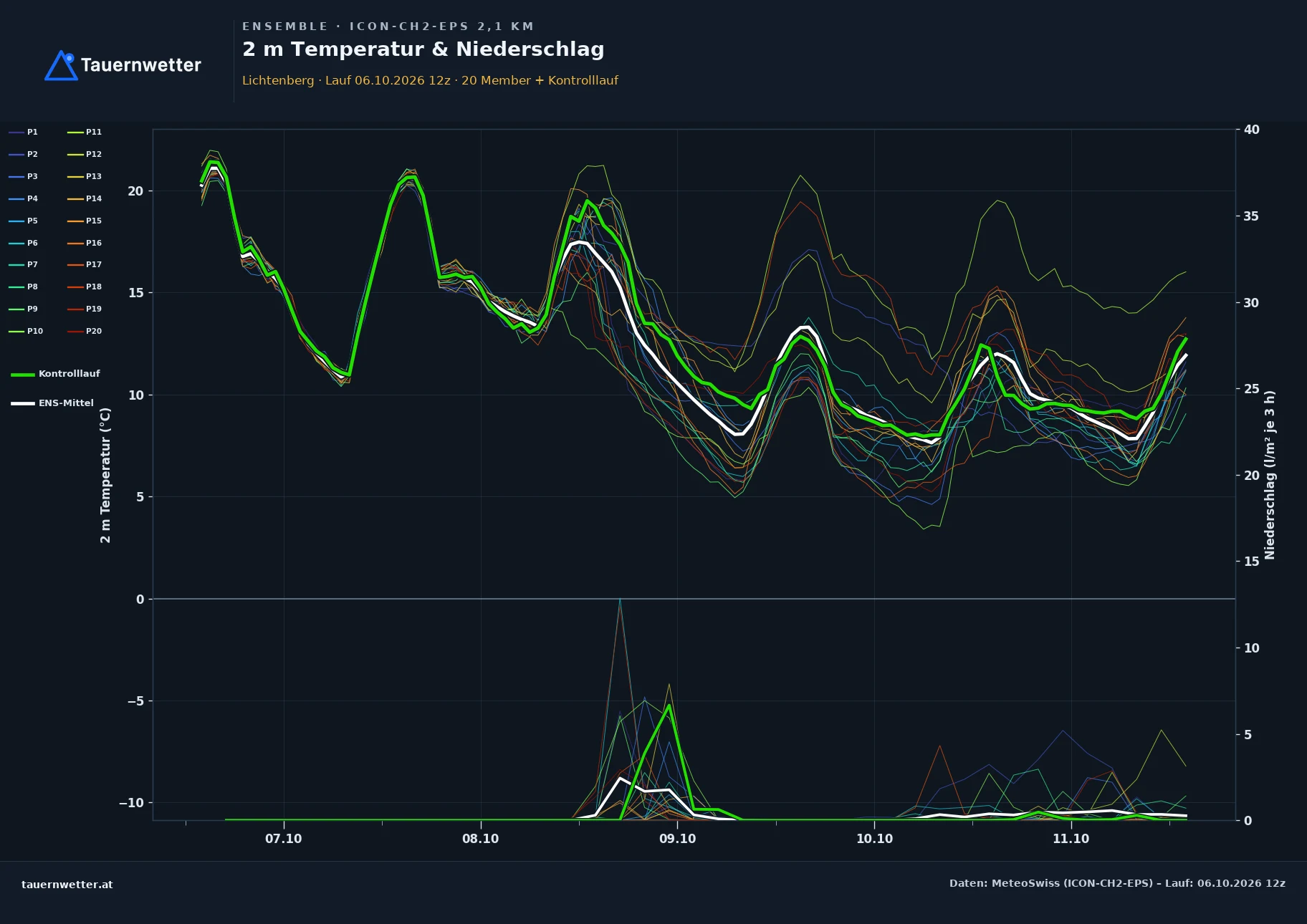 Ensemble-Diagramm Lichtenberg ICON-CH2-EPS – 2 m Temperatur und Niederschlag, fünf Tage