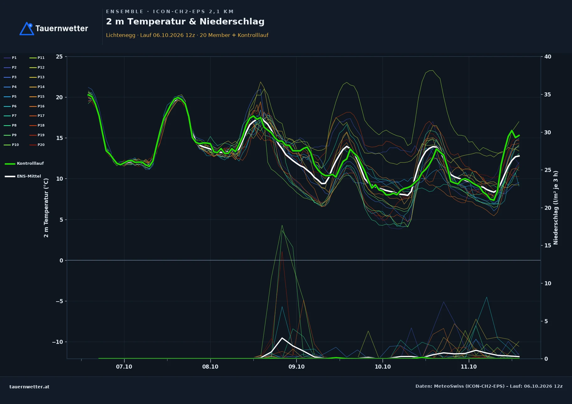 Ensemble-Diagramm Lichtenegg ICON-CH2-EPS – 2 m Temperatur und Niederschlag, fünf Tage