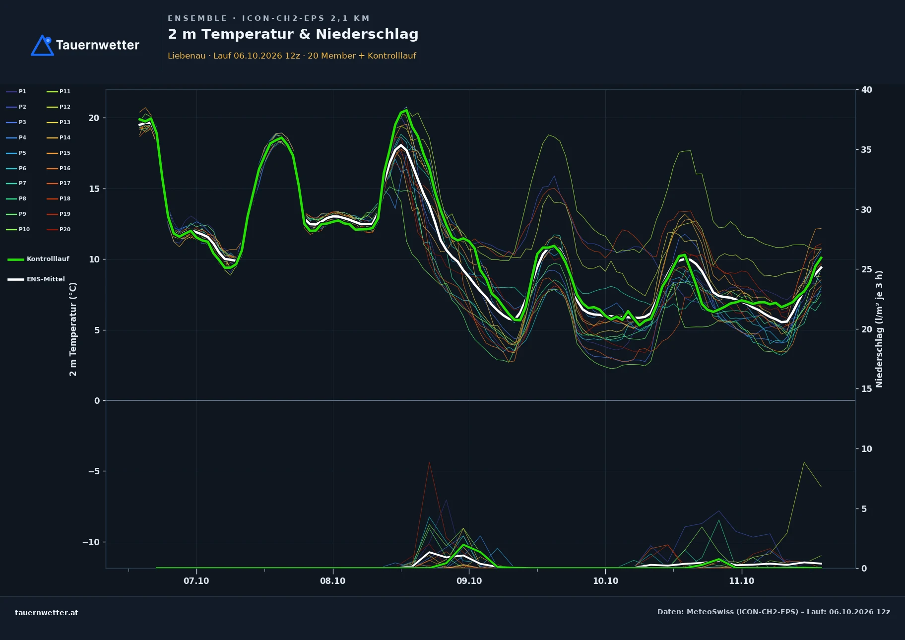Ensemble-Diagramm Liebenau ICON-CH2-EPS – 2 m Temperatur und Niederschlag, fünf Tage