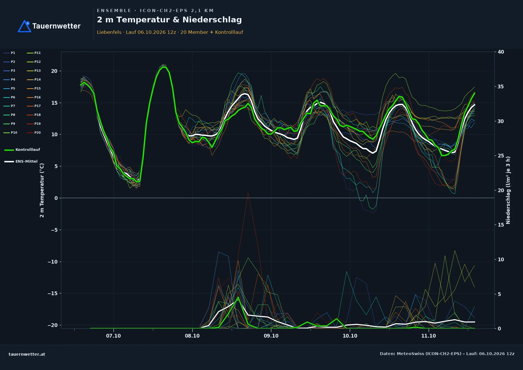 Ensemble-Diagramm Liebenfels ICON-CH2-EPS – 2 m Temperatur und Niederschlag, fünf Tage