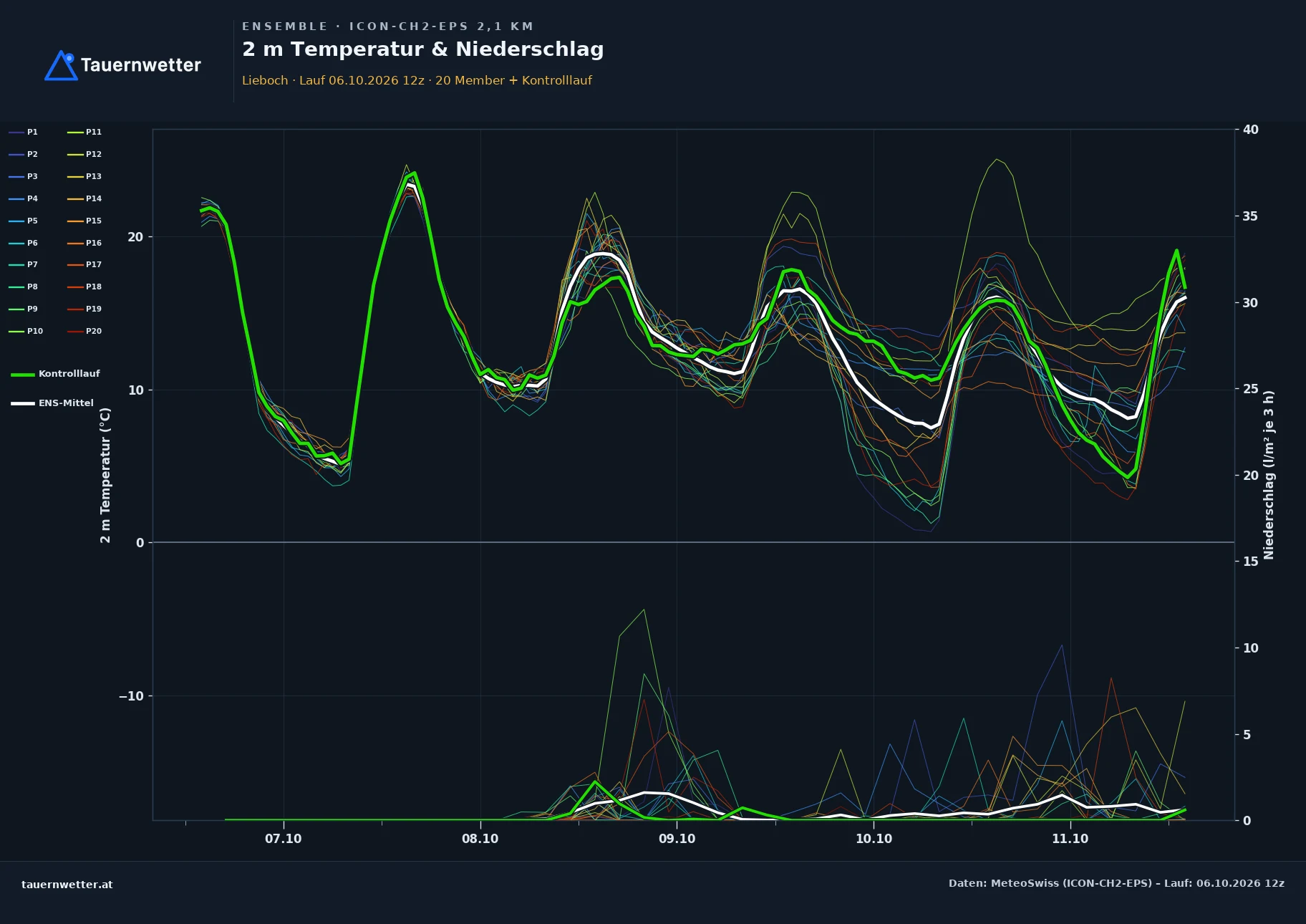 Ensemble-Diagramm Lieboch ICON-CH2-EPS – 2 m Temperatur und Niederschlag, fünf Tage