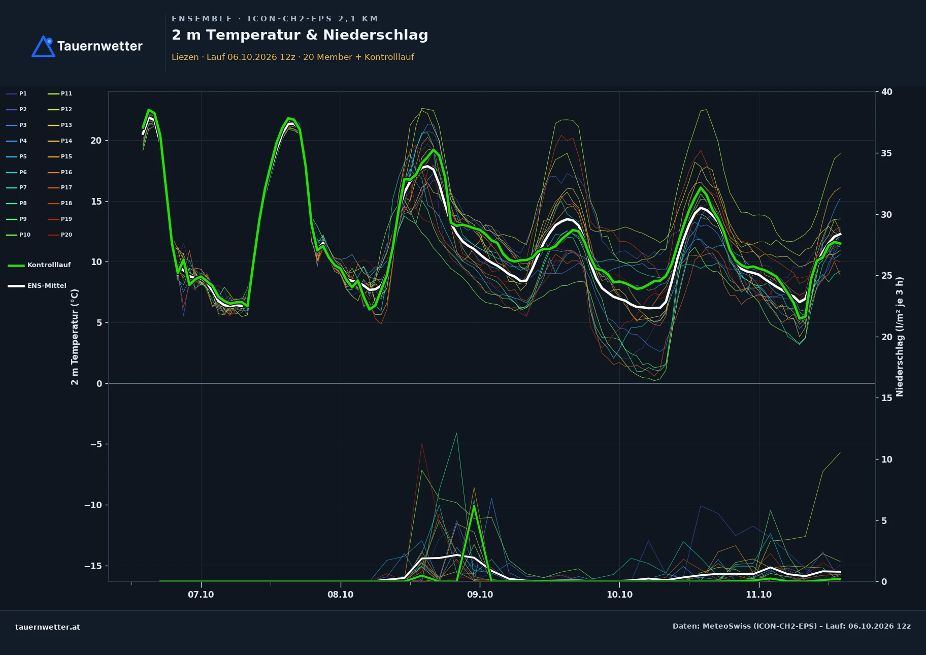 Ensemble-Diagramm Liezen ICON-CH2-EPS – 2 m Temperatur und Niederschlag, fünf Tage