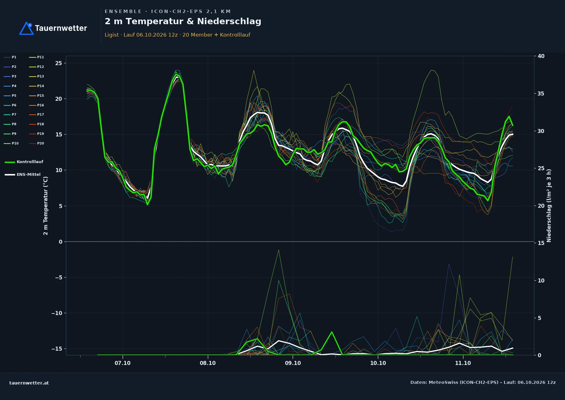 Ensemble-Diagramm Ligist ICON-CH2-EPS – 2 m Temperatur und Niederschlag, fünf Tage