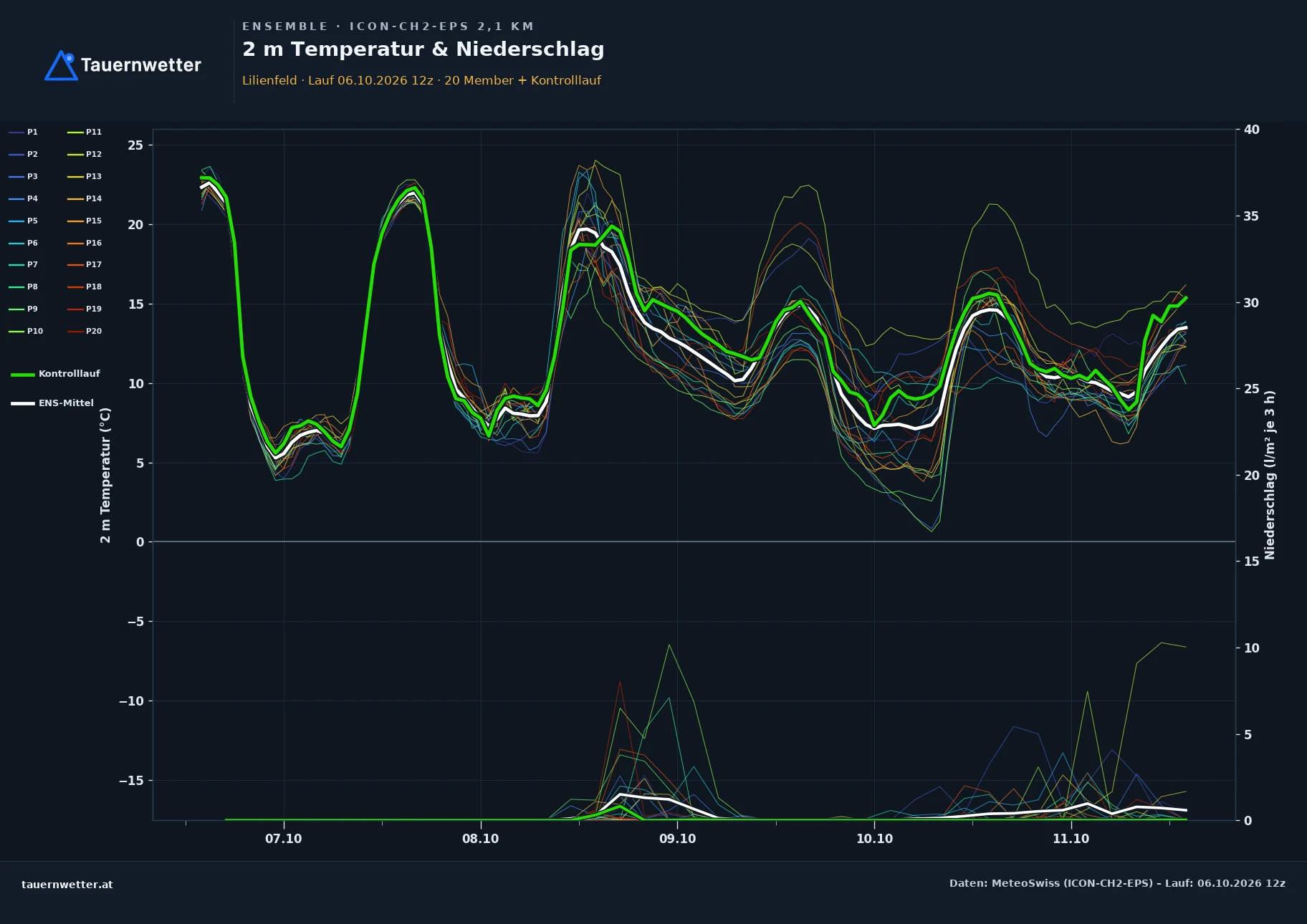 Ensemble-Diagramm Lilienfeld ICON-CH2-EPS – 2 m Temperatur und Niederschlag, fünf Tage