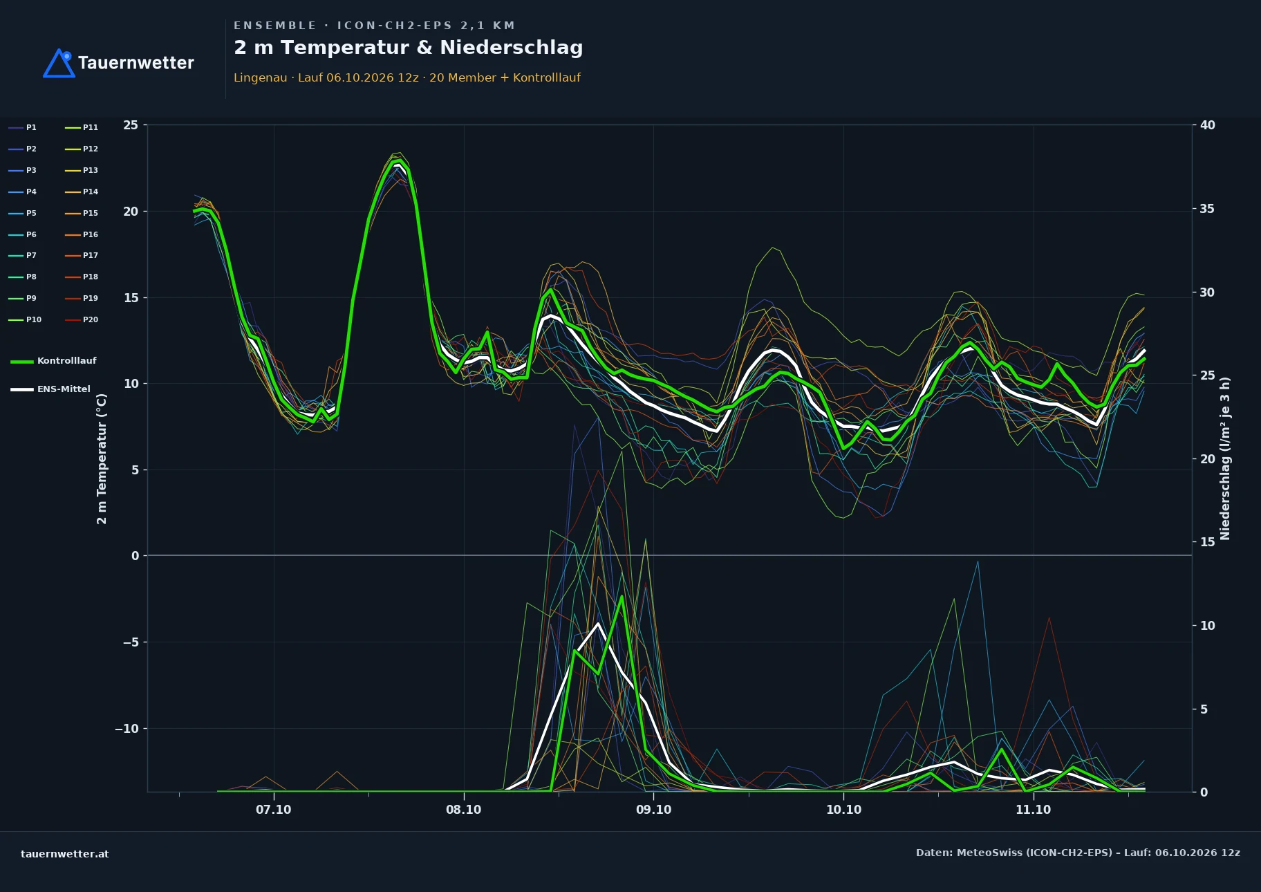 Ensemble-Diagramm Lingenau ICON-CH2-EPS – 2 m Temperatur und Niederschlag, fünf Tage