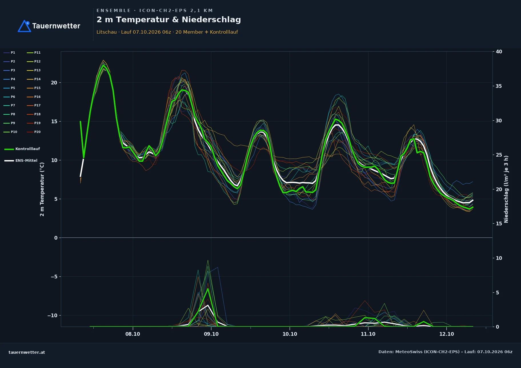 Ensemble-Diagramm Litschau ICON-CH2-EPS – 2 m Temperatur und Niederschlag, fünf Tage