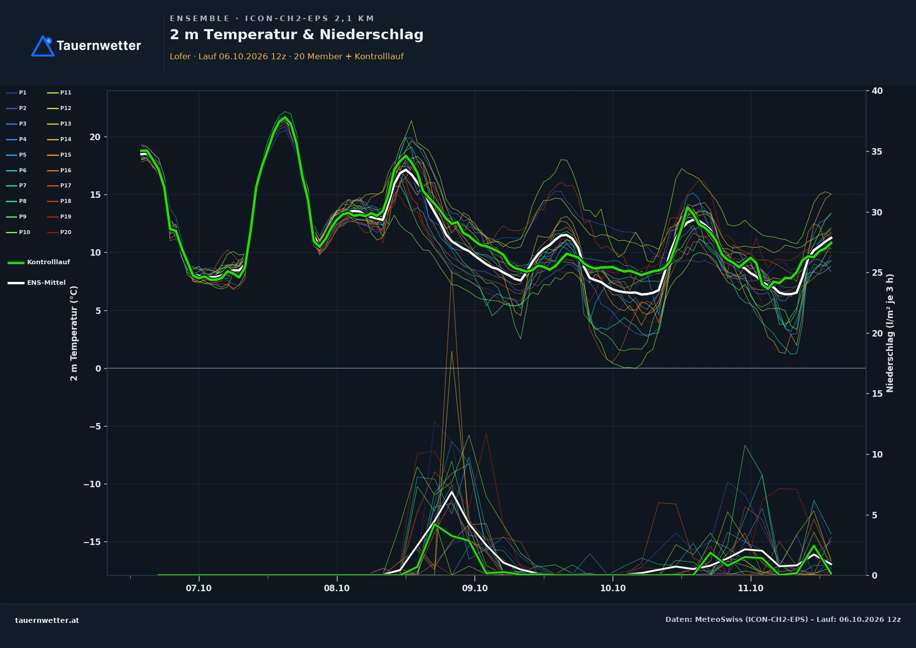 Ensemble-Diagramm Lofer ICON-CH2-EPS – 2 m Temperatur und Niederschlag, fünf Tage