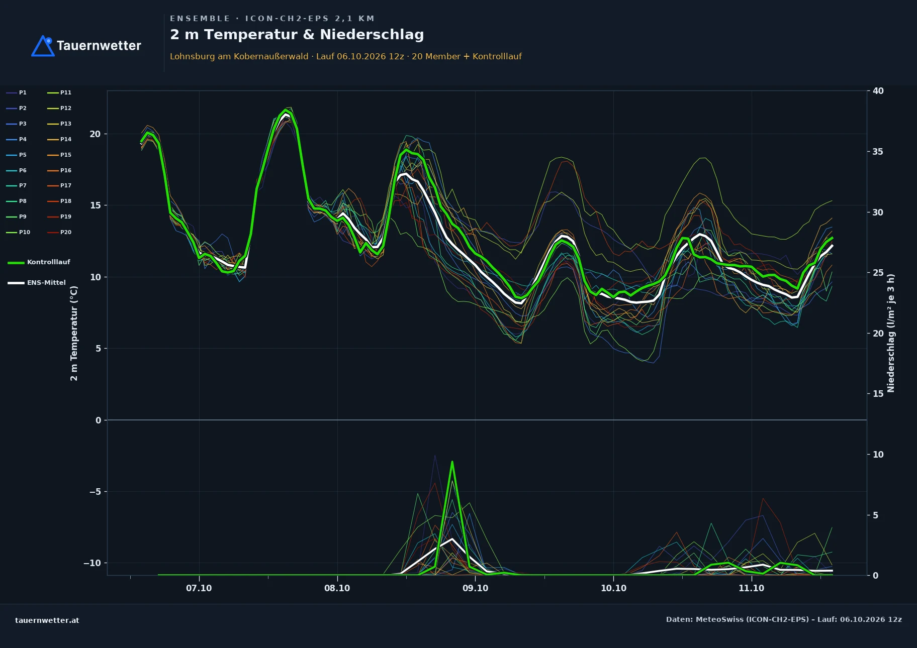 Ensemble-Diagramm Lohnsburg am Kobernaußerwald ICON-CH2-EPS – 2 m Temperatur und Niederschlag, fünf Tage