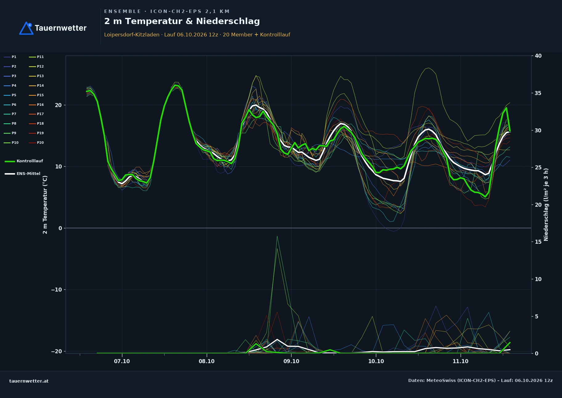 Ensemble-Diagramm Loipersdorf-Kitzladen ICON-CH2-EPS – 2 m Temperatur und Niederschlag, fünf Tage