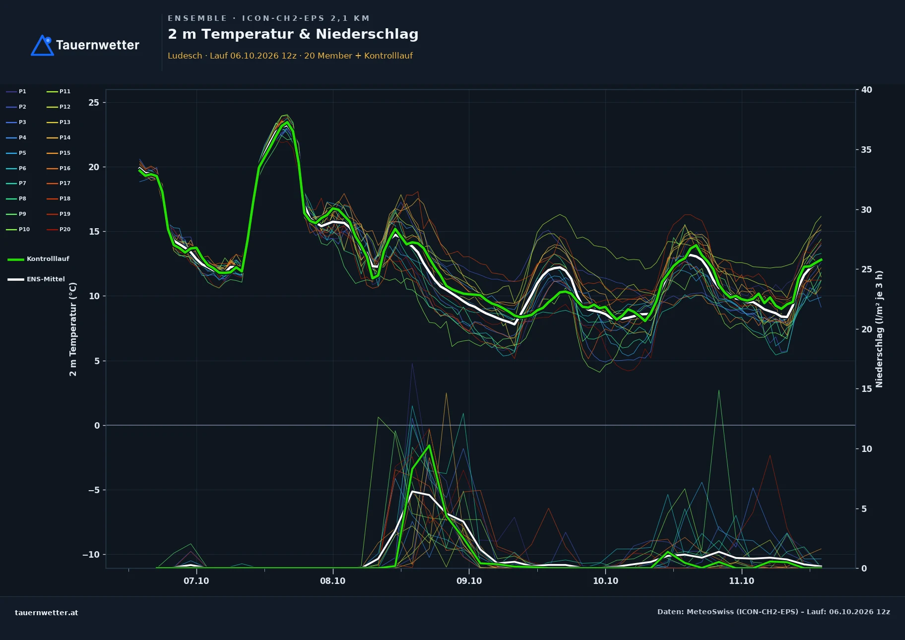 Ensemble-Diagramm Ludesch ICON-CH2-EPS – 2 m Temperatur und Niederschlag, fünf Tage