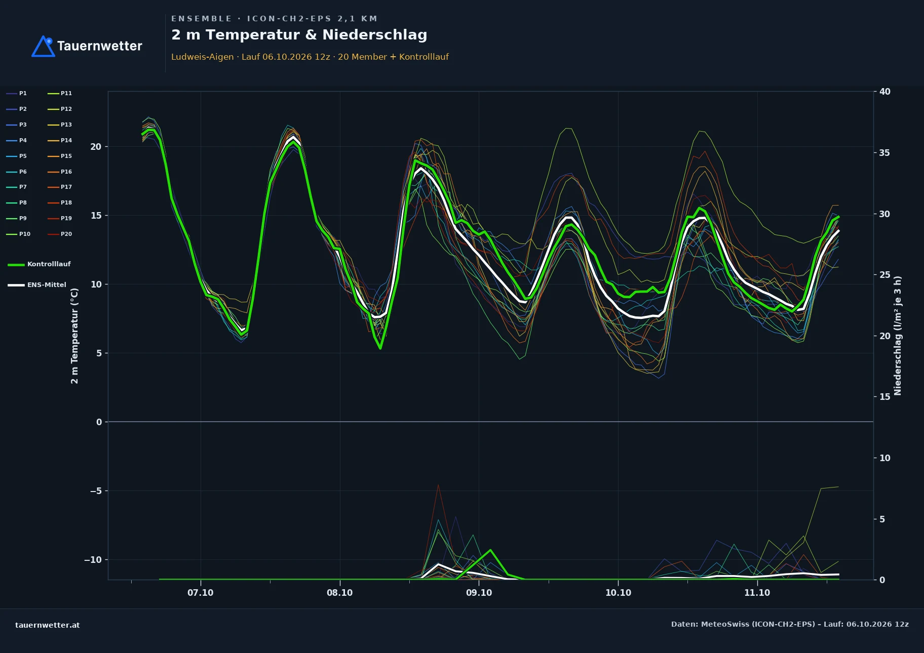 Ensemble-Diagramm Ludweis-Aigen ICON-CH2-EPS – 2 m Temperatur und Niederschlag, fünf Tage