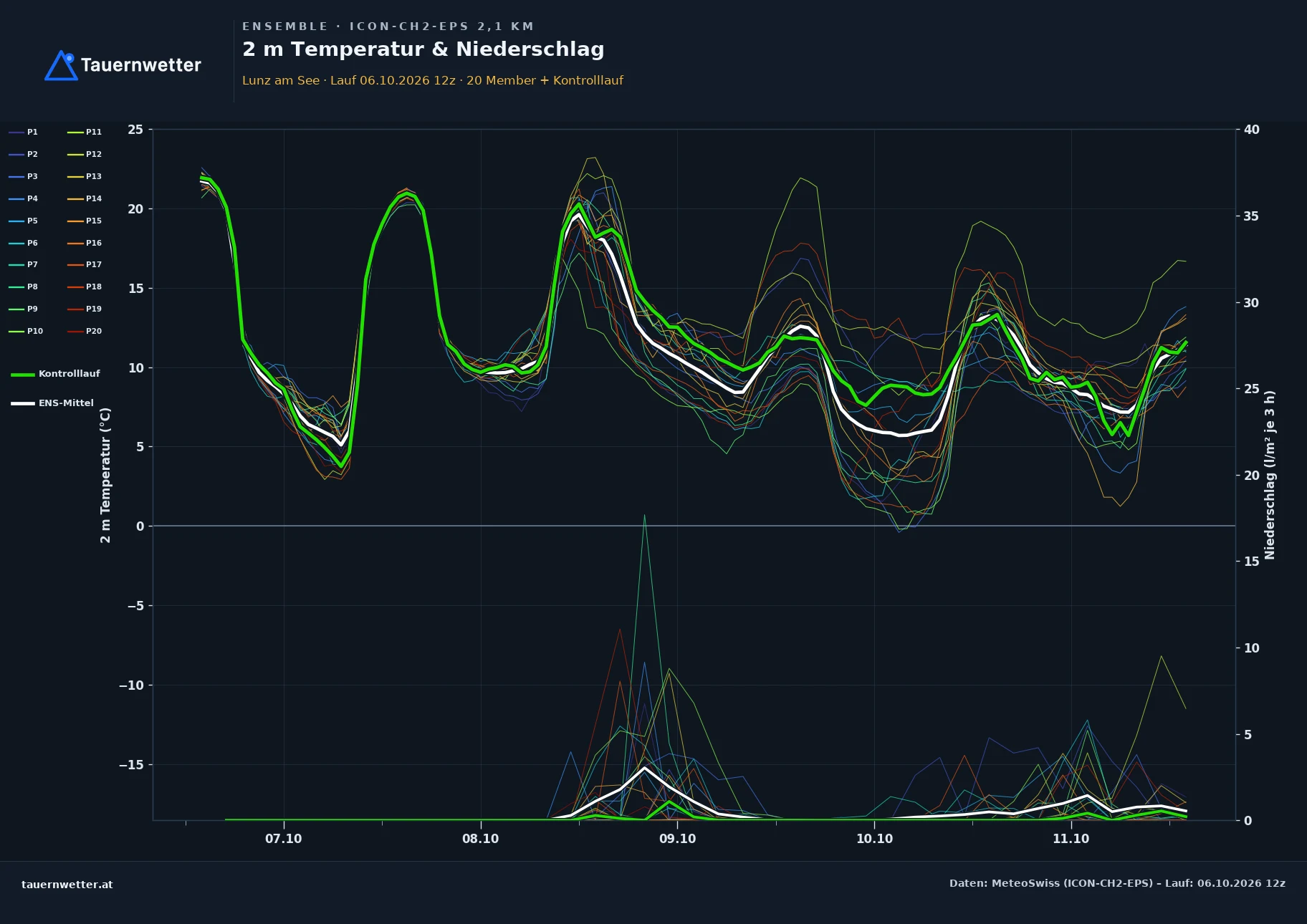 Ensemble-Diagramm Lunz am See ICON-CH2-EPS – 2 m Temperatur und Niederschlag, fünf Tage