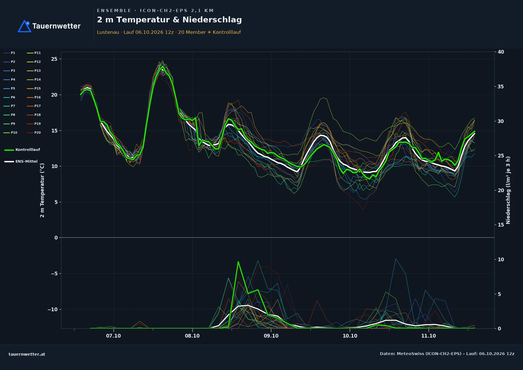 Ensemble-Diagramm Lustenau ICON-CH2-EPS – 2 m Temperatur und Niederschlag, fünf Tage