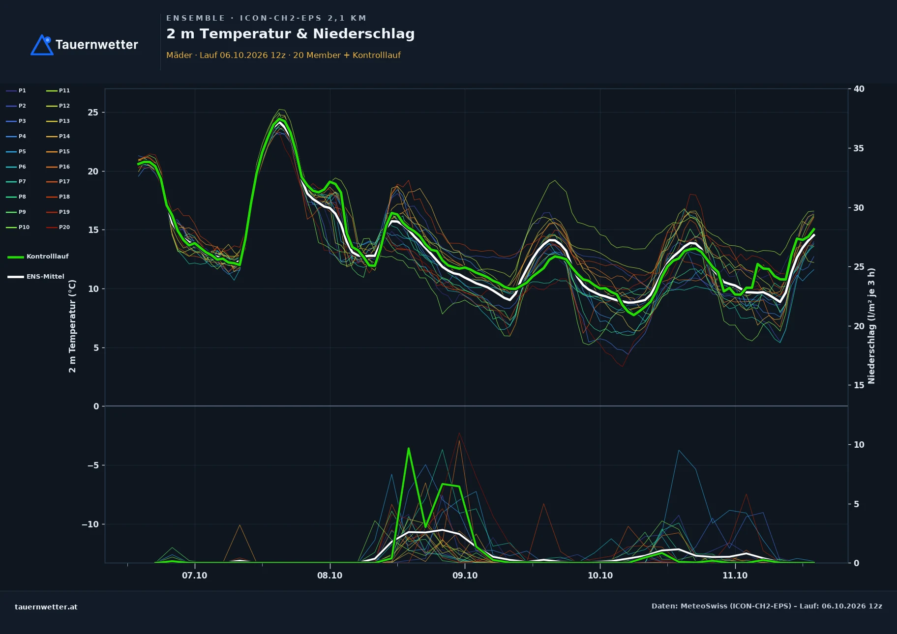 Ensemble-Diagramm Mäder ICON-CH2-EPS – 2 m Temperatur und Niederschlag, fünf Tage