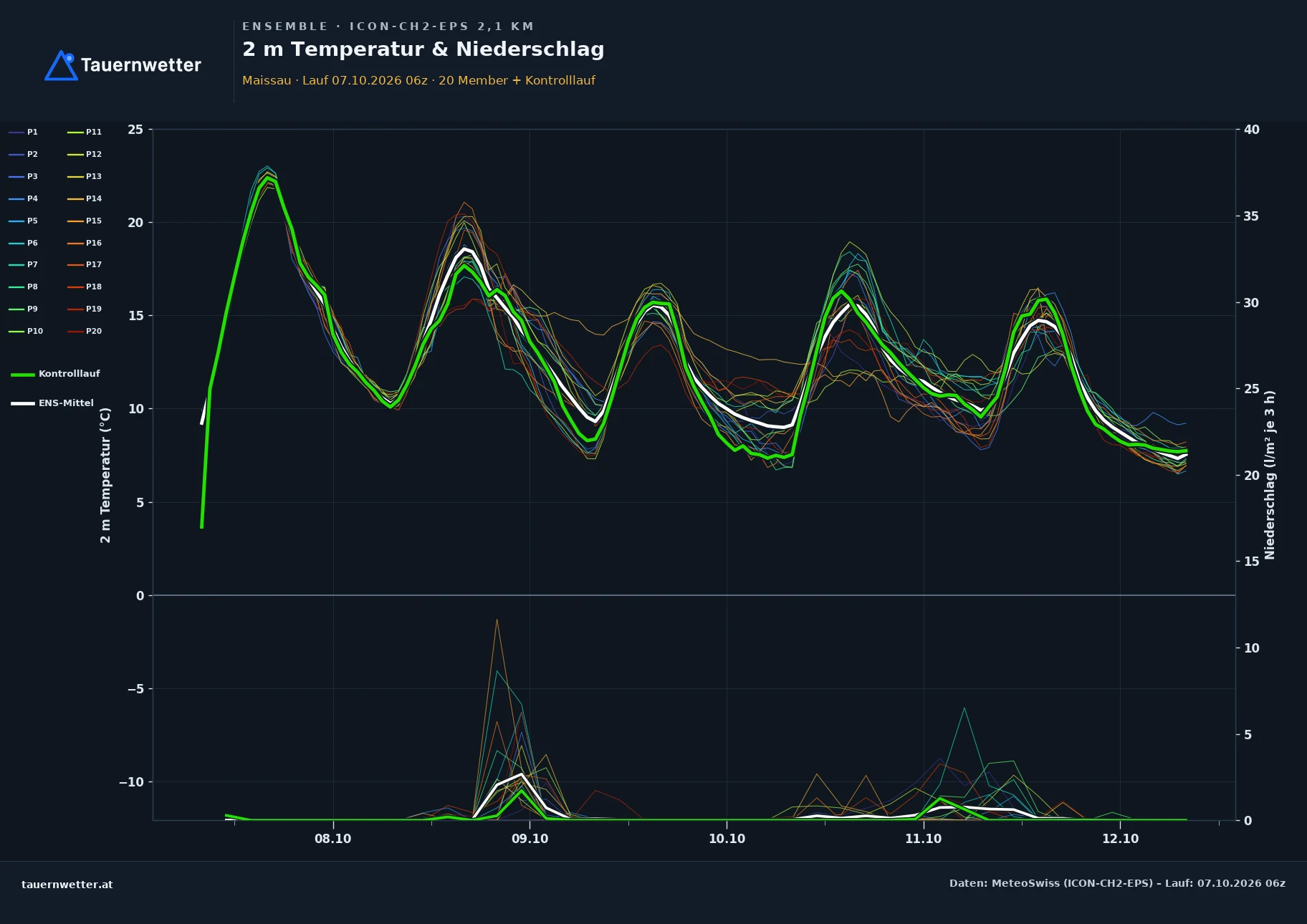 Ensemble-Diagramm Maissau ICON-CH2-EPS – 2 m Temperatur und Niederschlag, fünf Tage