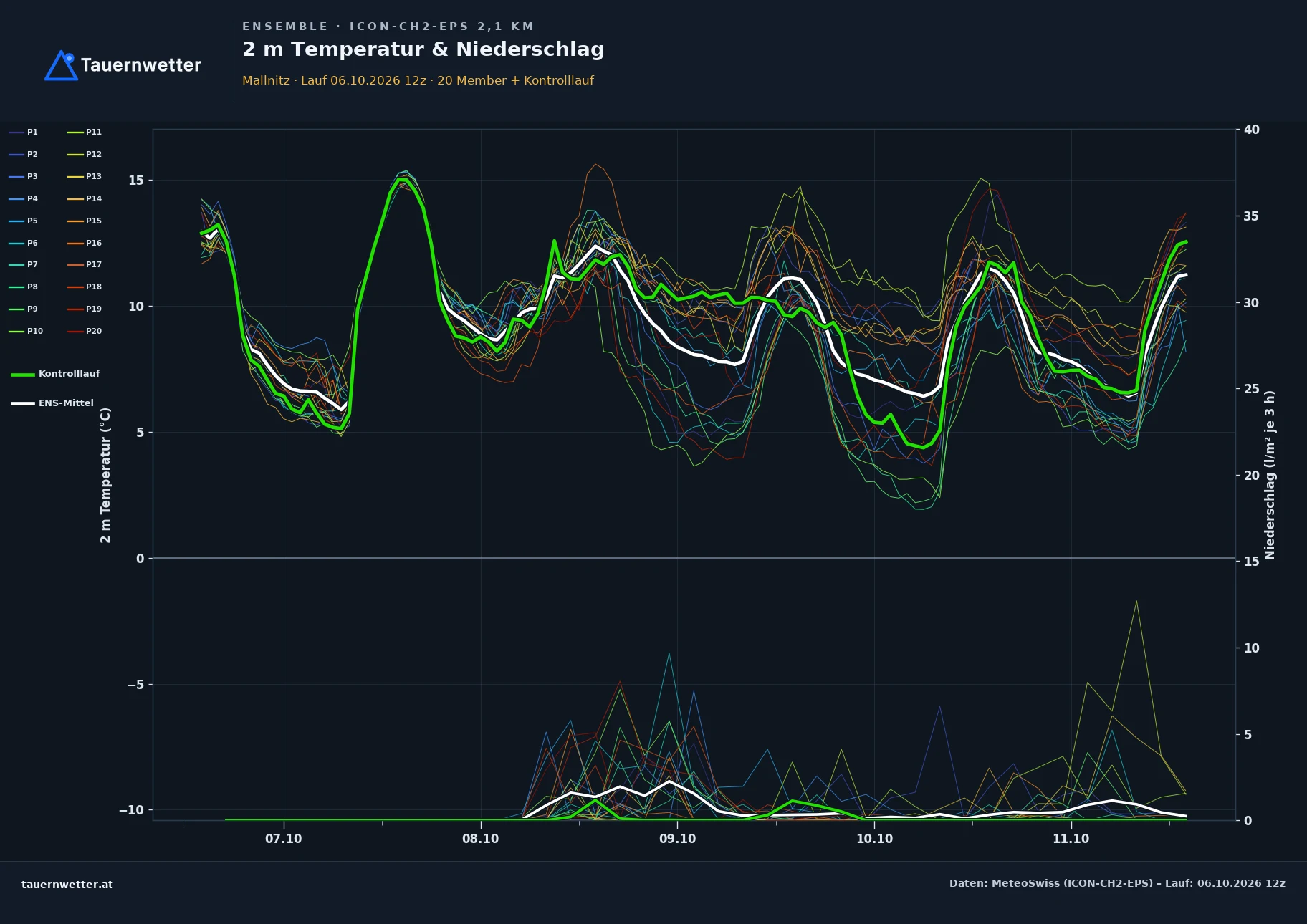 Ensemble-Diagramm Mallnitz ICON-CH2-EPS – 2 m Temperatur und Niederschlag, fünf Tage