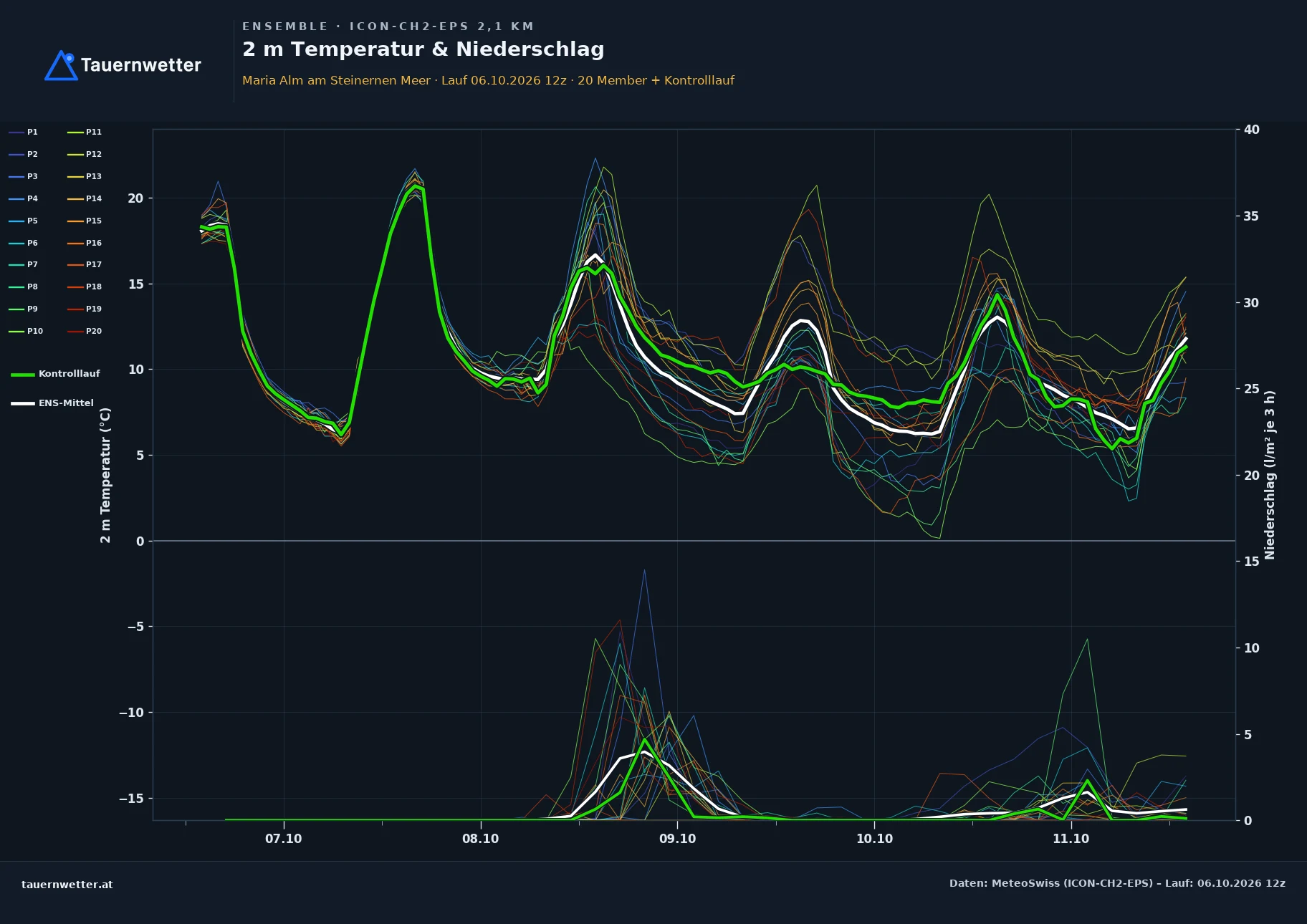 Ensemble-Diagramm Maria Alm am Steinernen Meer ICON-CH2-EPS – 2 m Temperatur und Niederschlag, fünf Tage