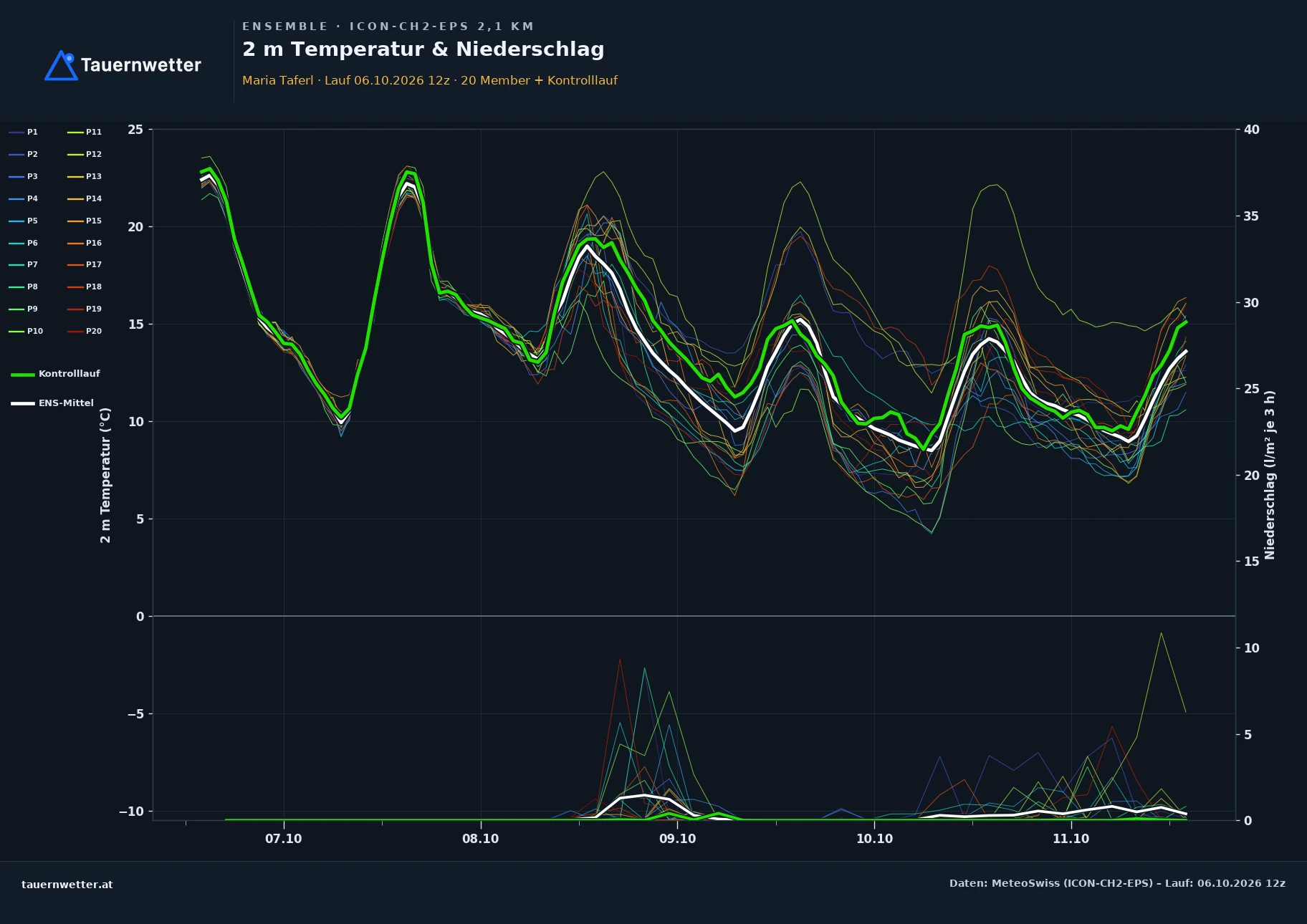 Ensemble-Diagramm Maria Taferl ICON-CH2-EPS – 2 m Temperatur und Niederschlag, fünf Tage