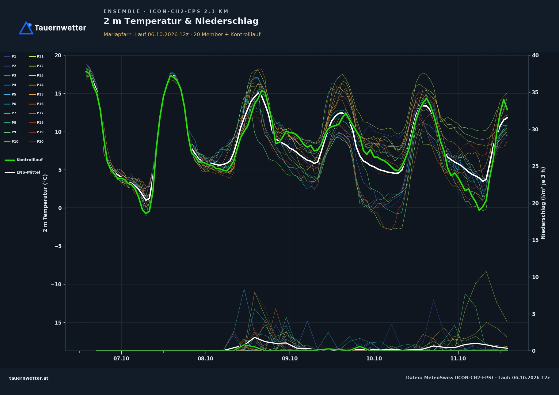 Ensemble-Diagramm Mariapfarr ICON-CH2-EPS – 2 m Temperatur und Niederschlag, fünf Tage