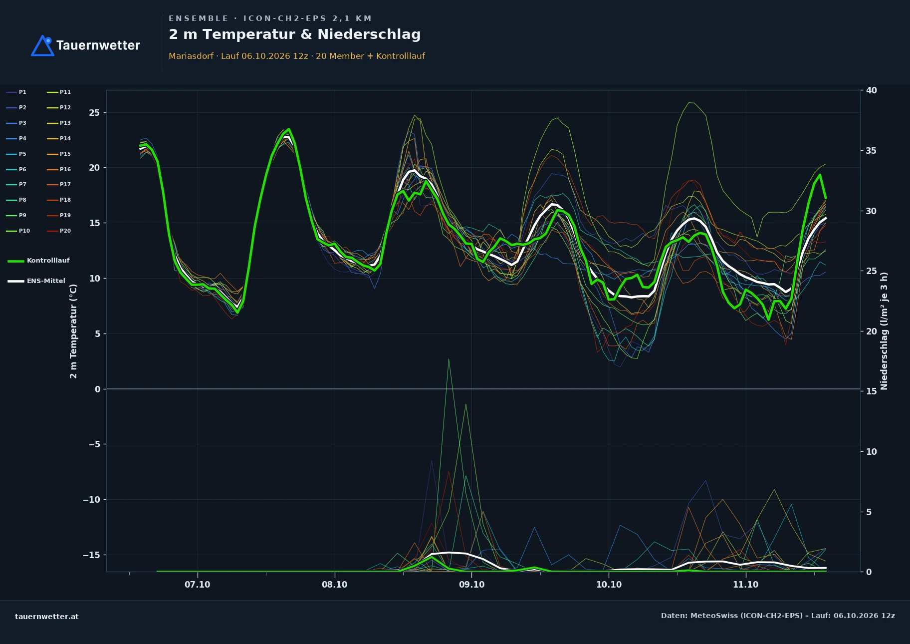 Ensemble-Diagramm Mariasdorf ICON-CH2-EPS – 2 m Temperatur und Niederschlag, fünf Tage