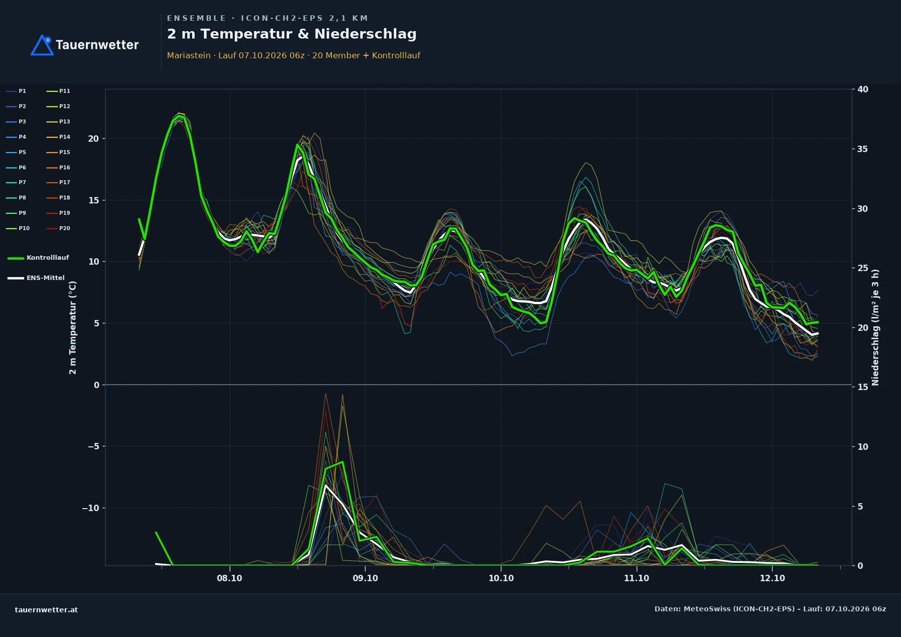 Ensemble-Diagramm Mariastein ICON-CH2-EPS – 2 m Temperatur und Niederschlag, fünf Tage
