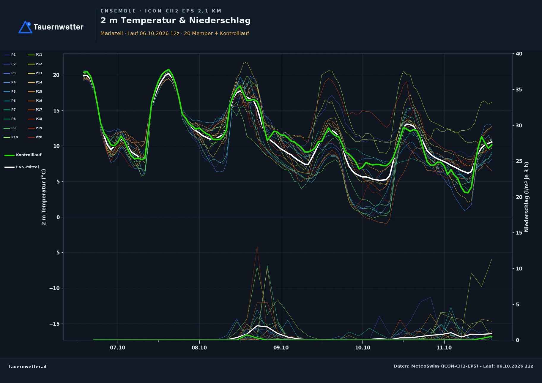 Ensemble-Diagramm Mariazell ICON-CH2-EPS – 2 m Temperatur und Niederschlag, fünf Tage