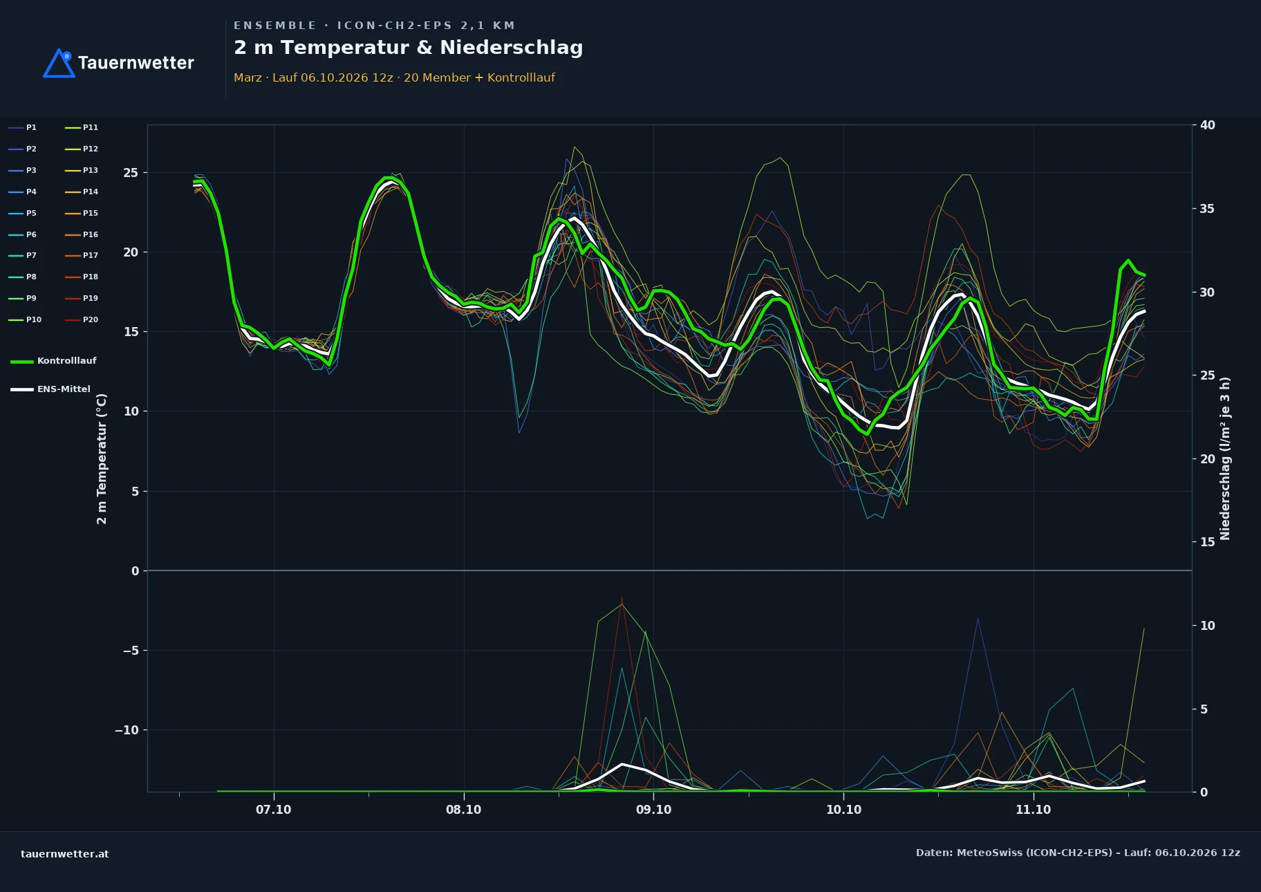 Ensemble-Diagramm Marz ICON-CH2-EPS – 2 m Temperatur und Niederschlag, fünf Tage