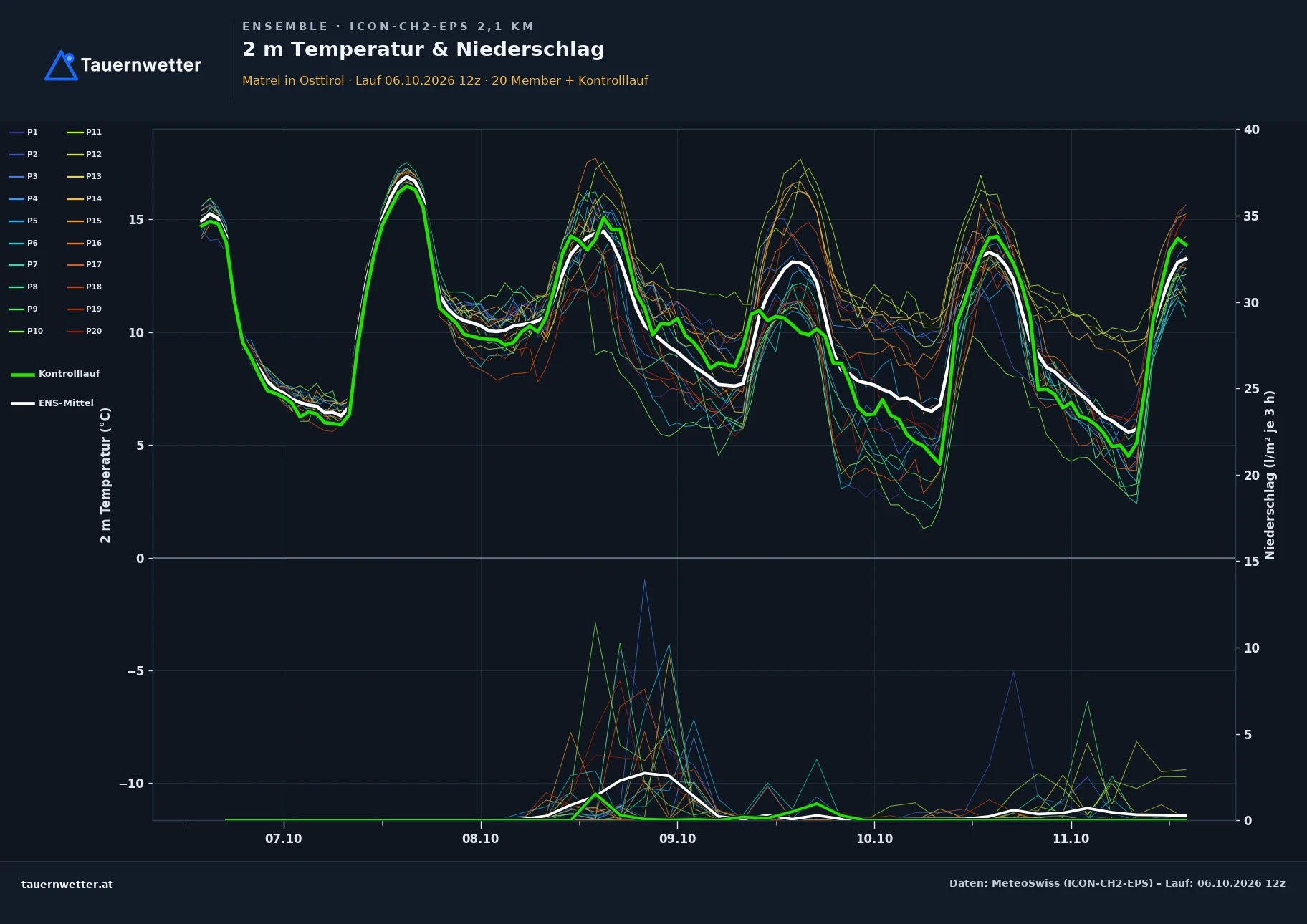 Ensemble-Diagramm Matrei in Osttirol ICON-CH2-EPS – 2 m Temperatur und Niederschlag, fünf Tage