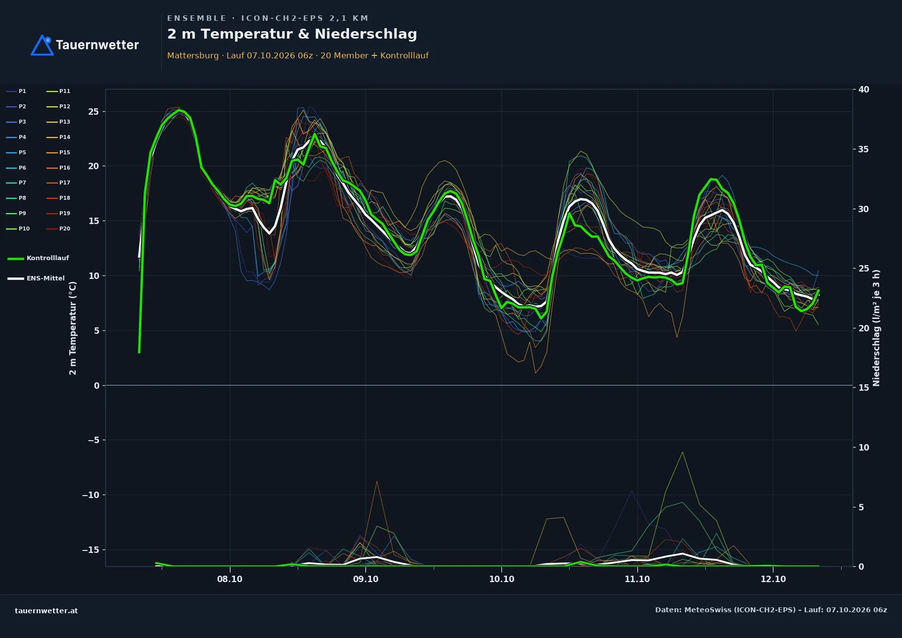 Ensemble-Diagramm Mattersburg ICON-CH2-EPS – 2 m Temperatur und Niederschlag, fünf Tage