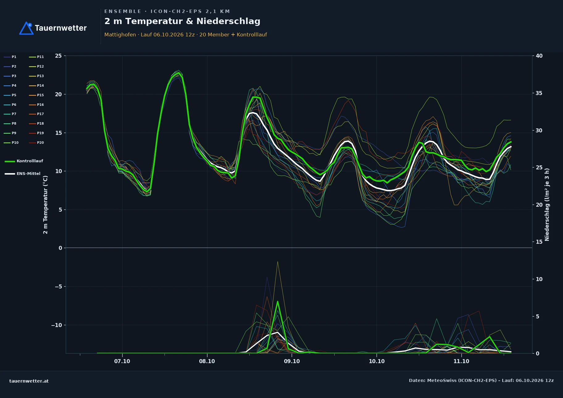 Ensemble-Diagramm Mattighofen ICON-CH2-EPS – 2 m Temperatur und Niederschlag, fünf Tage