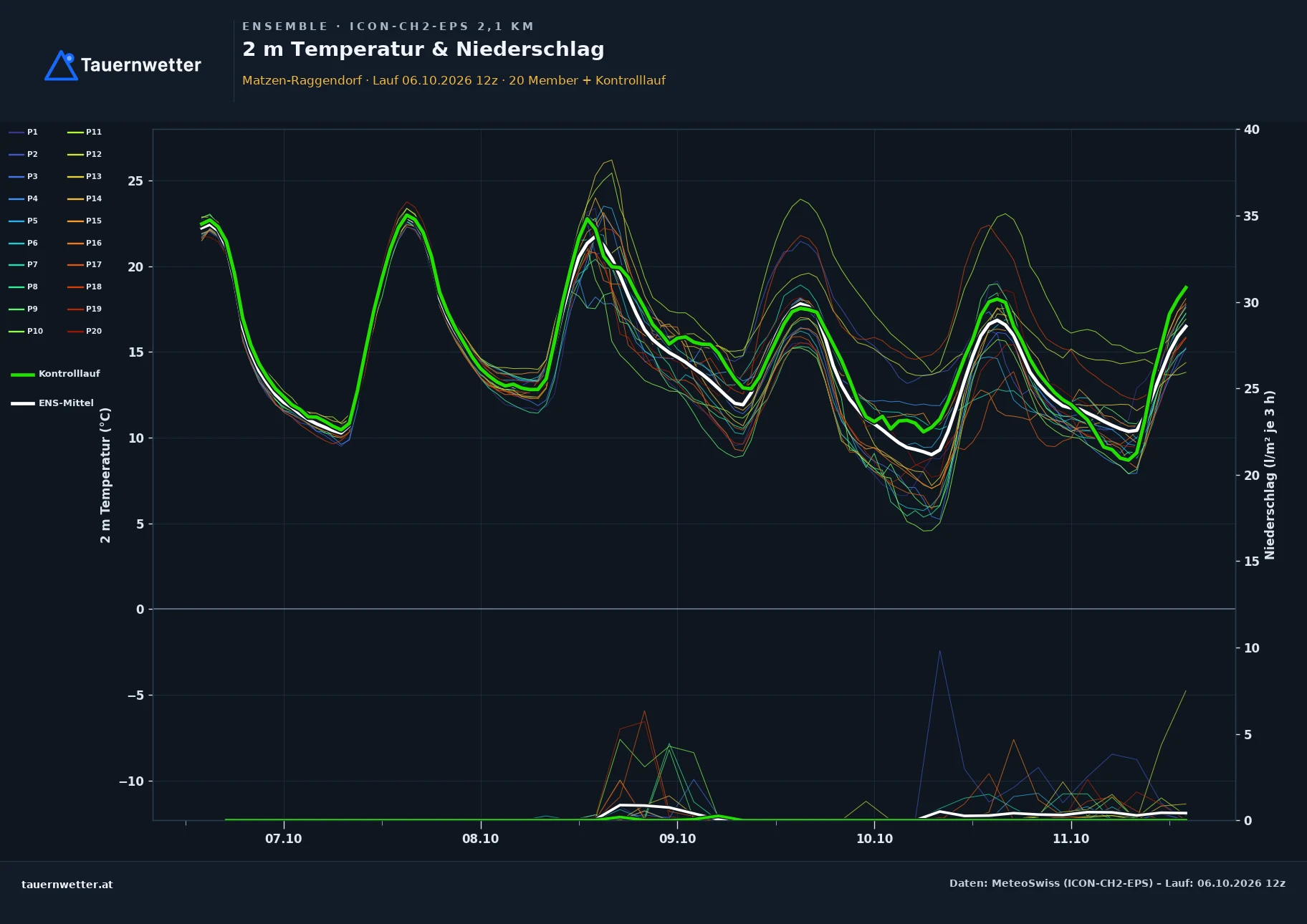 Ensemble-Diagramm Matzen-Raggendorf ICON-CH2-EPS – 2 m Temperatur und Niederschlag, fünf Tage