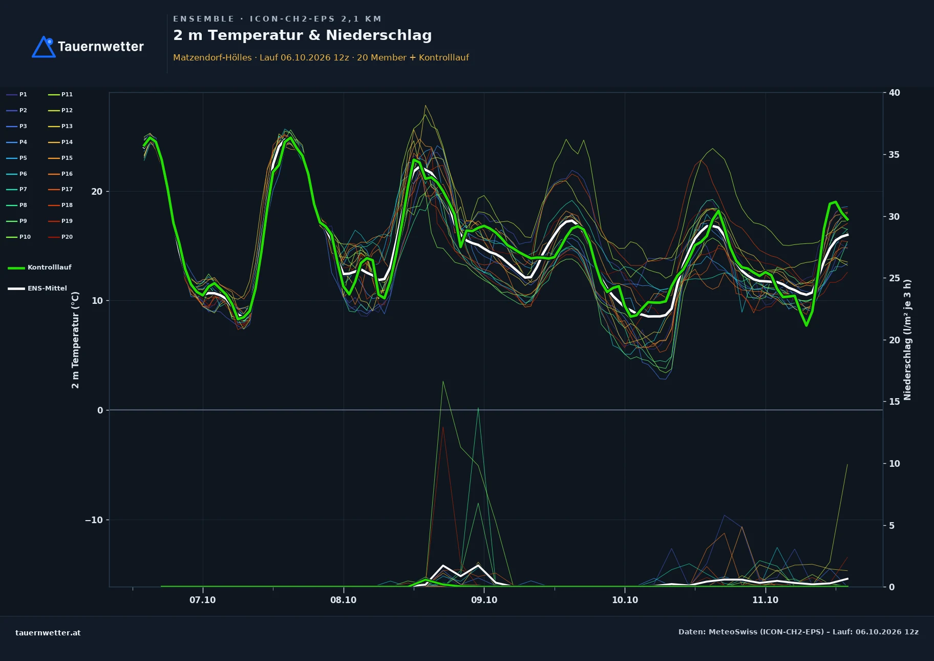 Ensemble-Diagramm Matzendorf-Hölles ICON-CH2-EPS – 2 m Temperatur und Niederschlag, fünf Tage