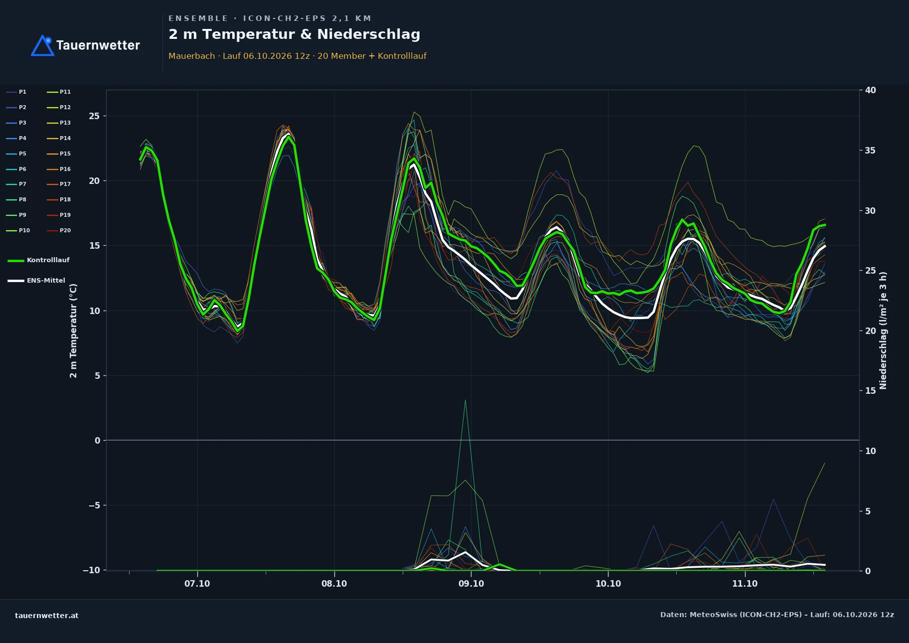 Ensemble-Diagramm Mauerbach ICON-CH2-EPS – 2 m Temperatur und Niederschlag, fünf Tage