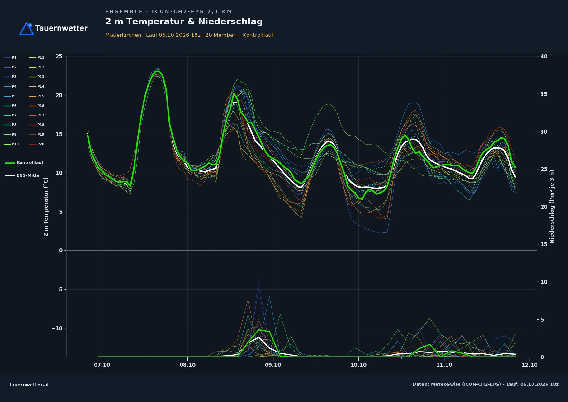 Ensemble-Diagramm Mauerkirchen ICON-CH2-EPS – 2 m Temperatur und Niederschlag, fünf Tage