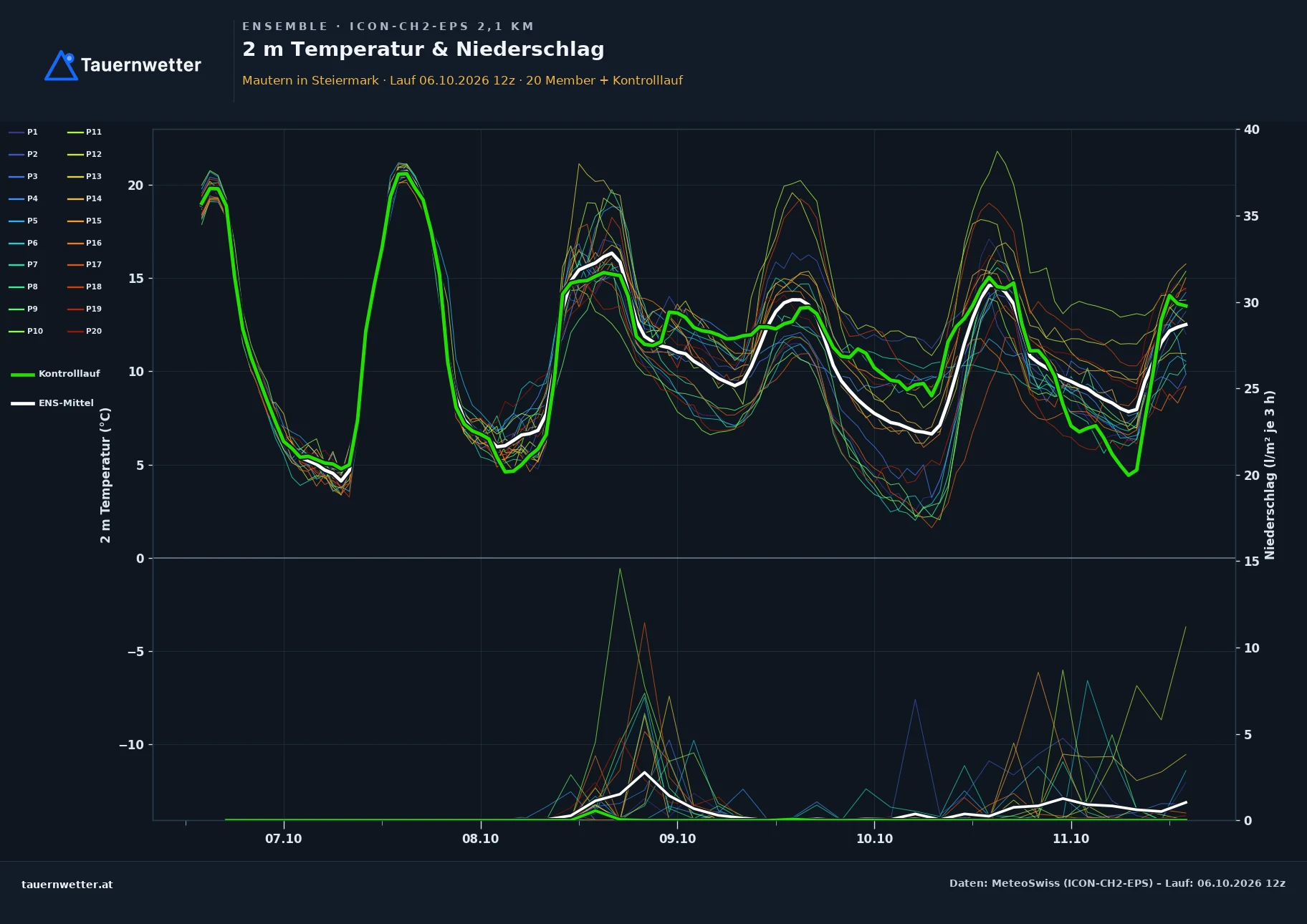Ensemble-Diagramm Mautern in Steiermark ICON-CH2-EPS – 2 m Temperatur und Niederschlag, fünf Tage