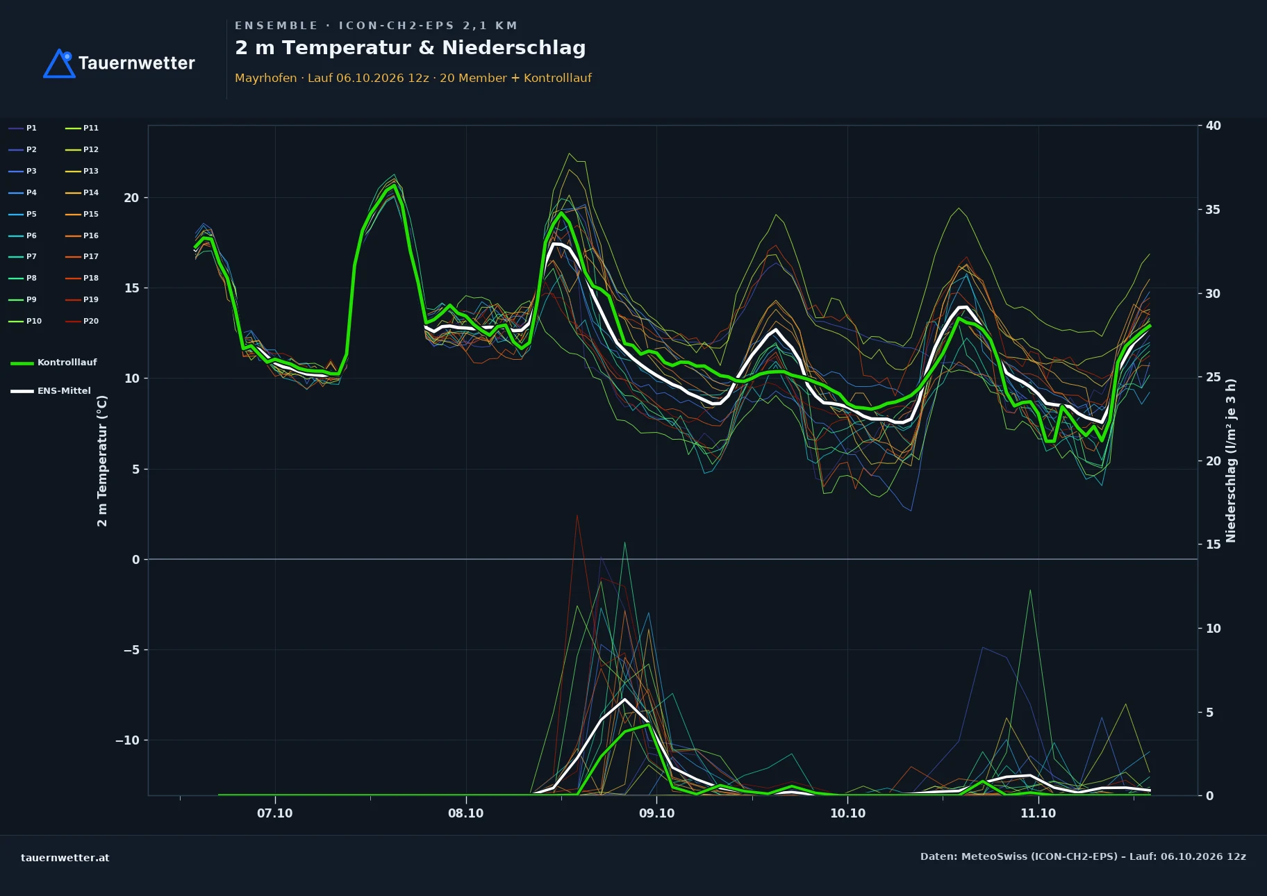 Ensemble-Diagramm Mayrhofen ICON-CH2-EPS – 2 m Temperatur und Niederschlag, fünf Tage